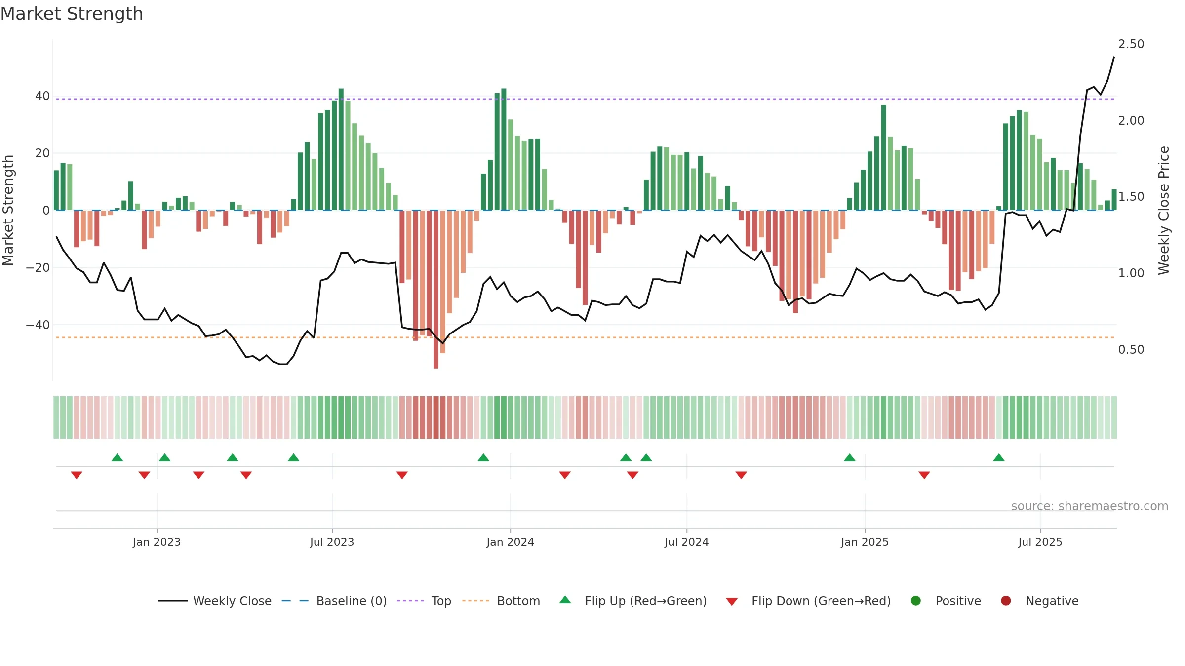 ERD weekly Market Strength chart, closing 2025-09-15.