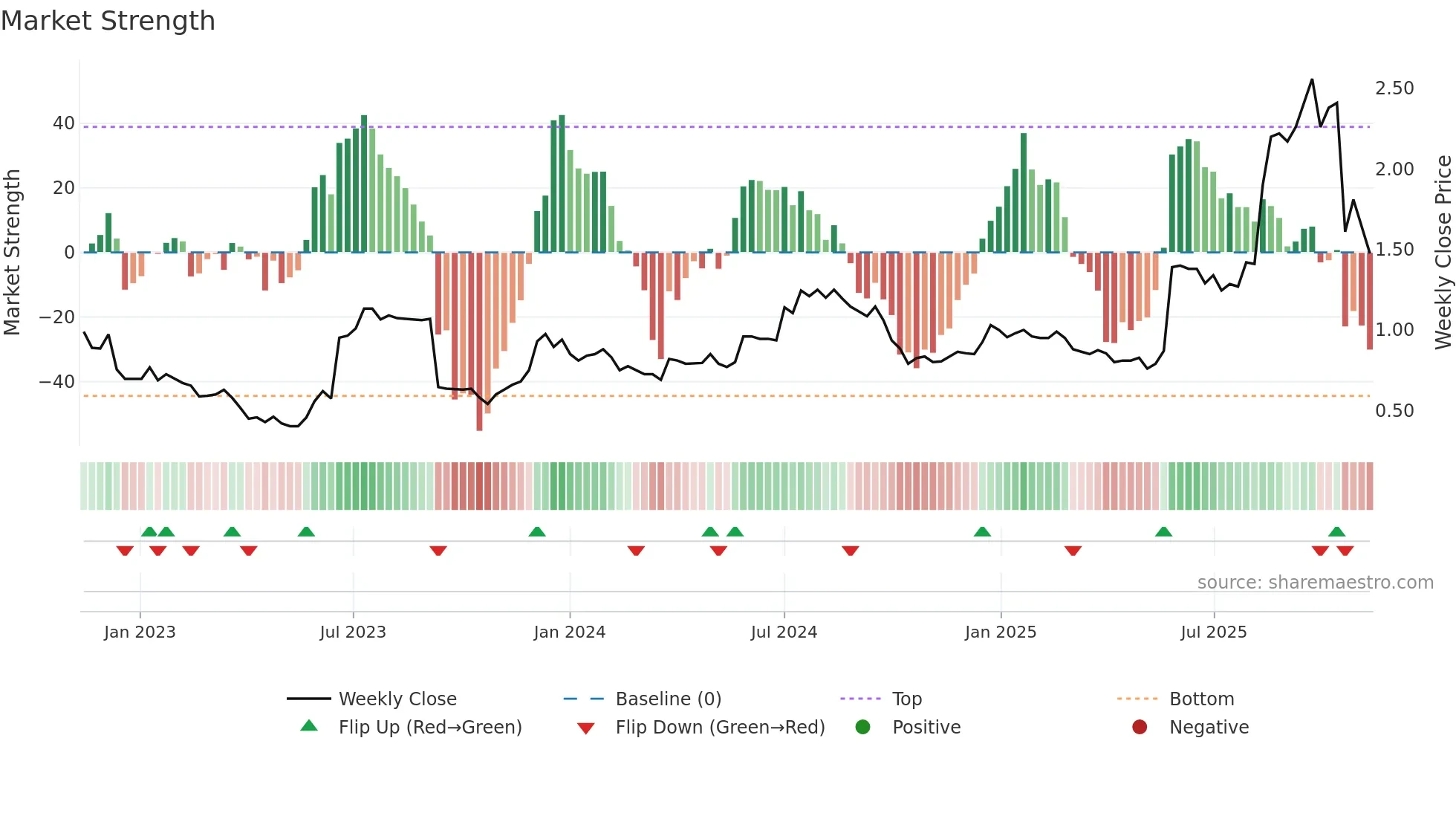 ERD weekly Market Strength chart