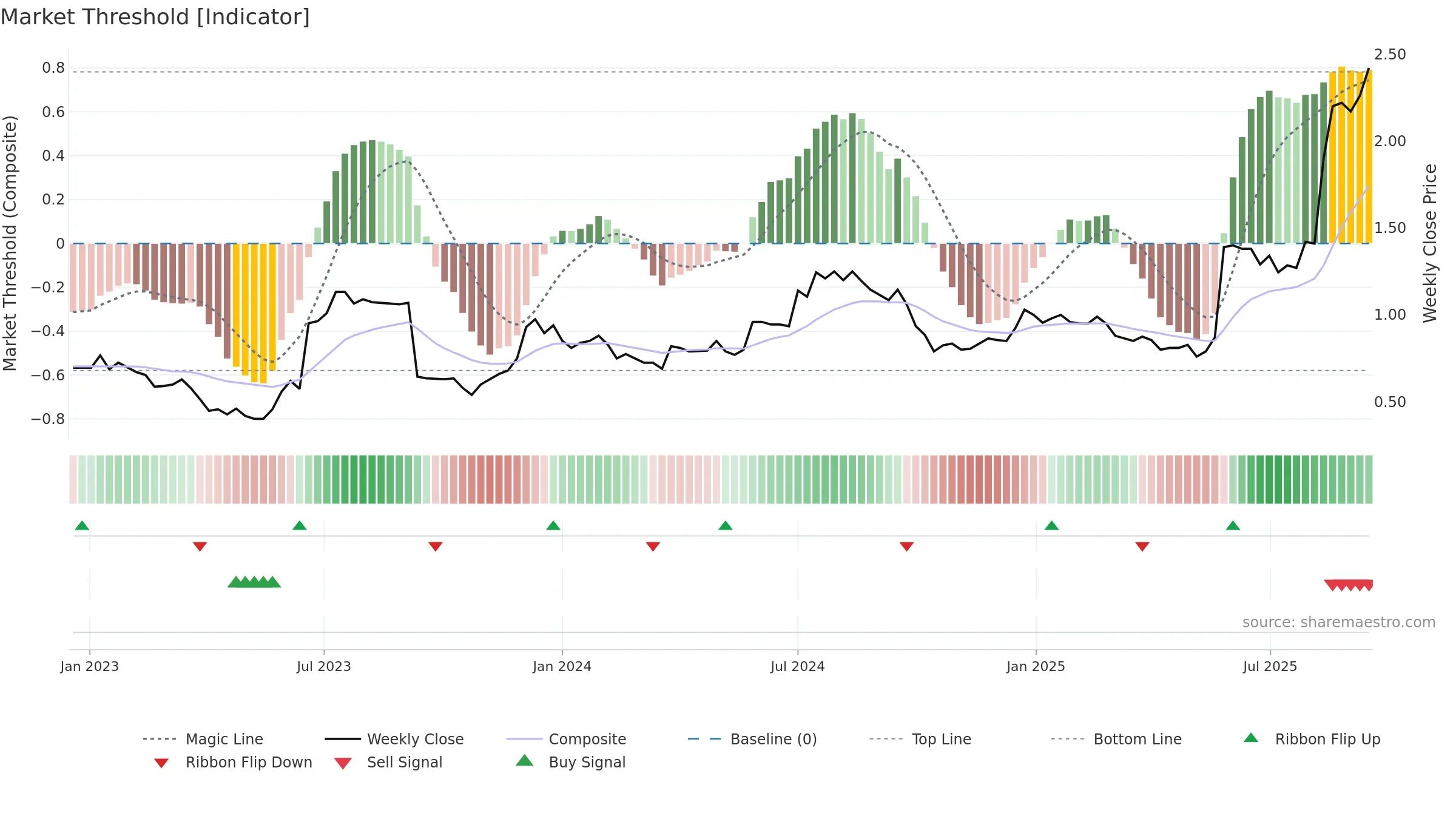 ERD weekly Market Threshold chart, closing 2025-09-15.