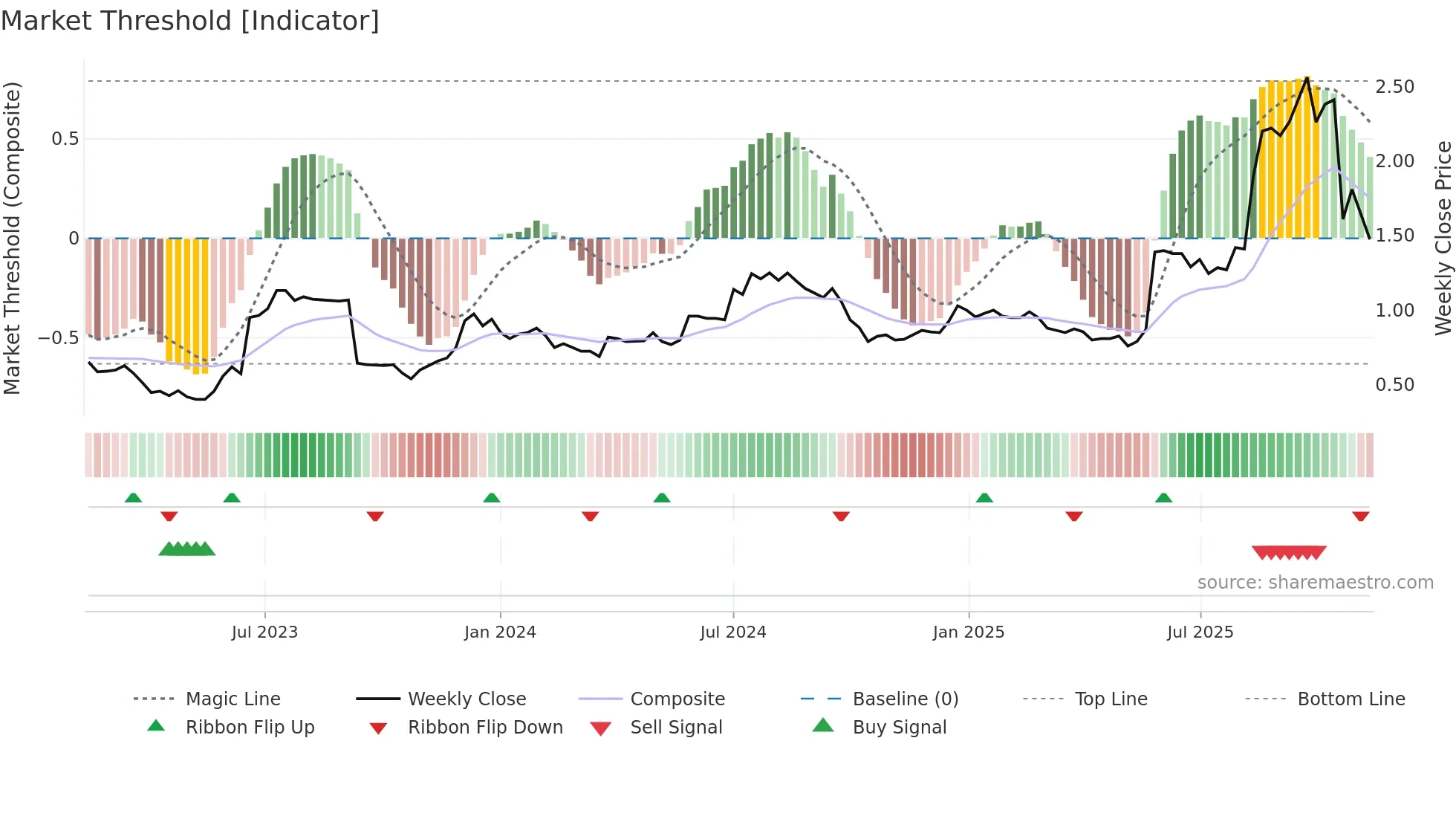 ERD weekly Market Threshold chart