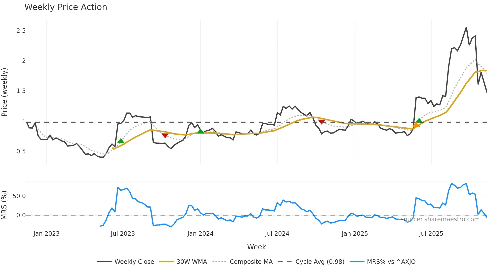 ERD weekly Price Action chart, closing 2025-11-10
