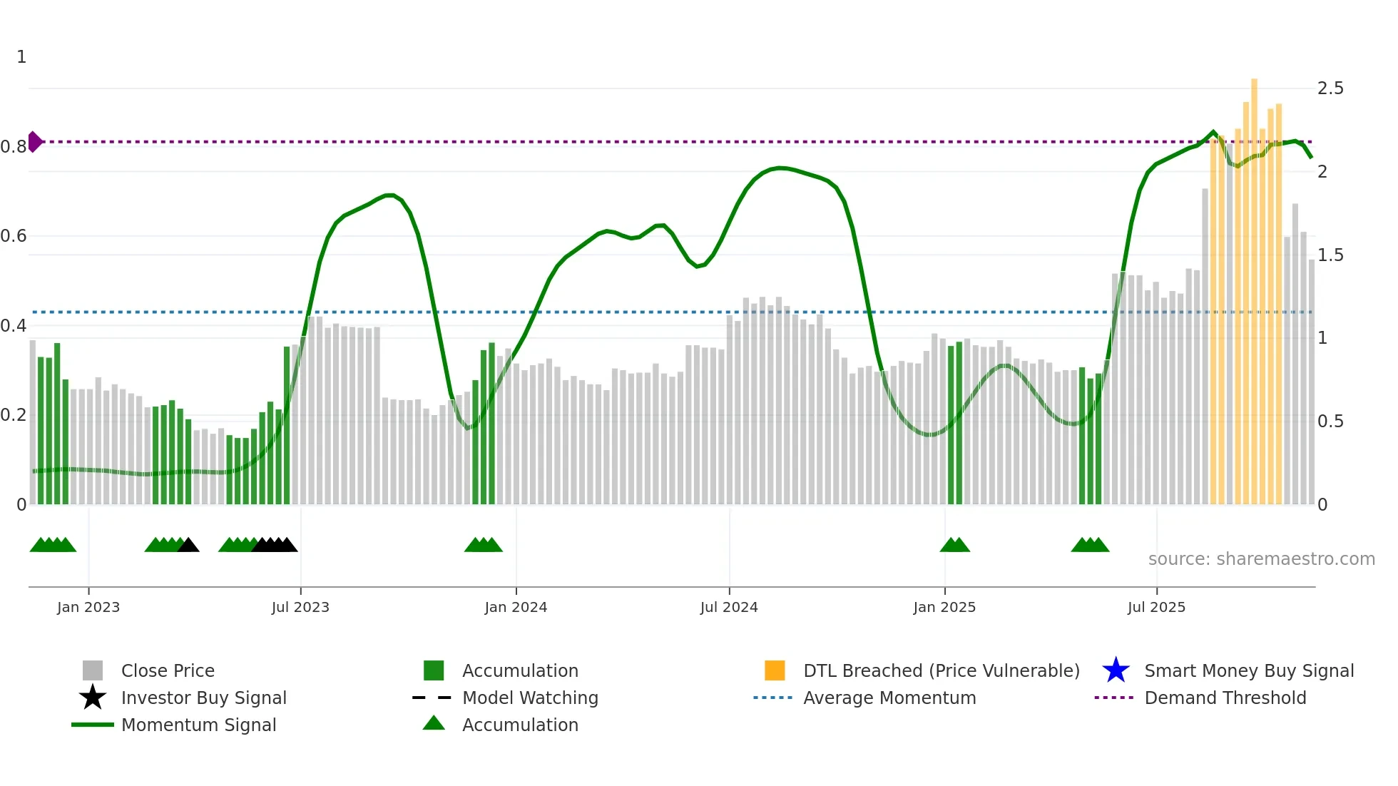 ERD weekly Smart Money chart