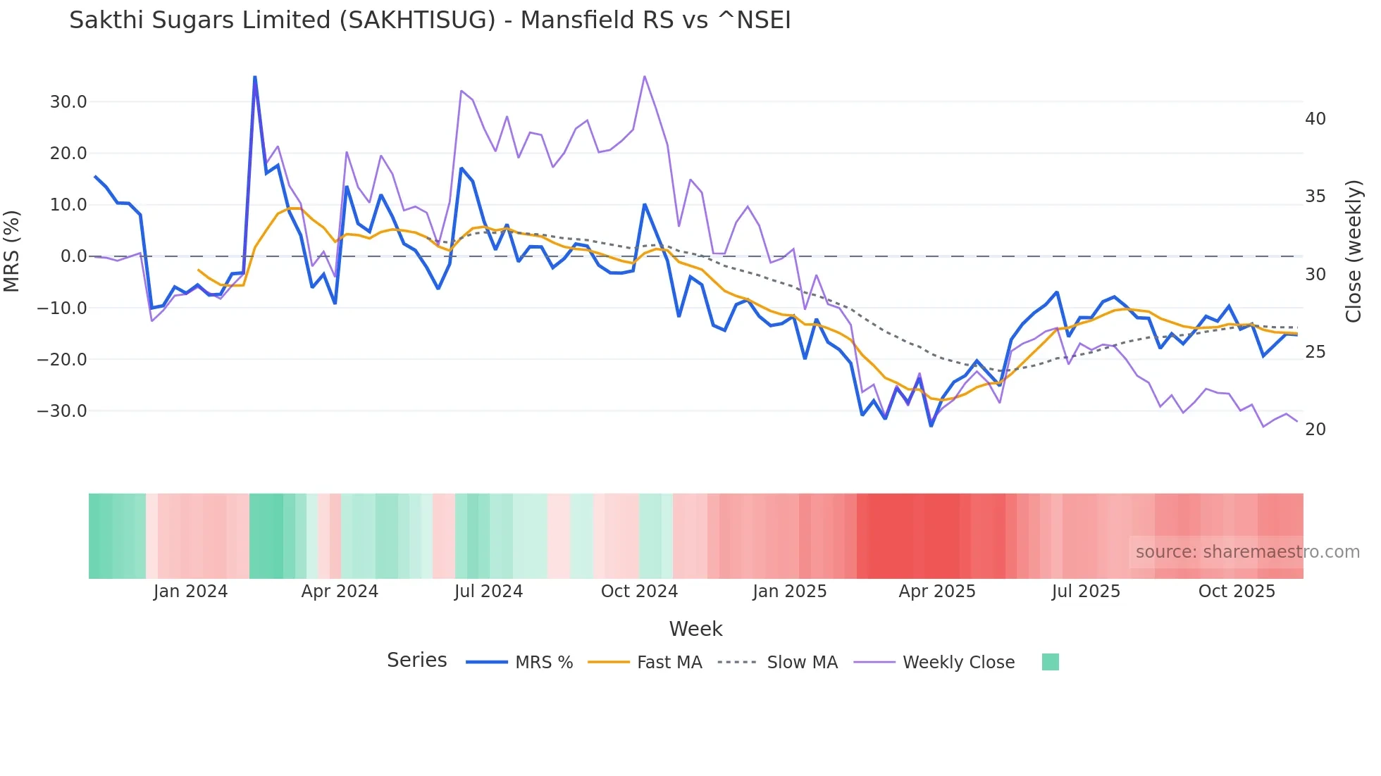 SAKHTISUG Mansfield Relative Strength chart