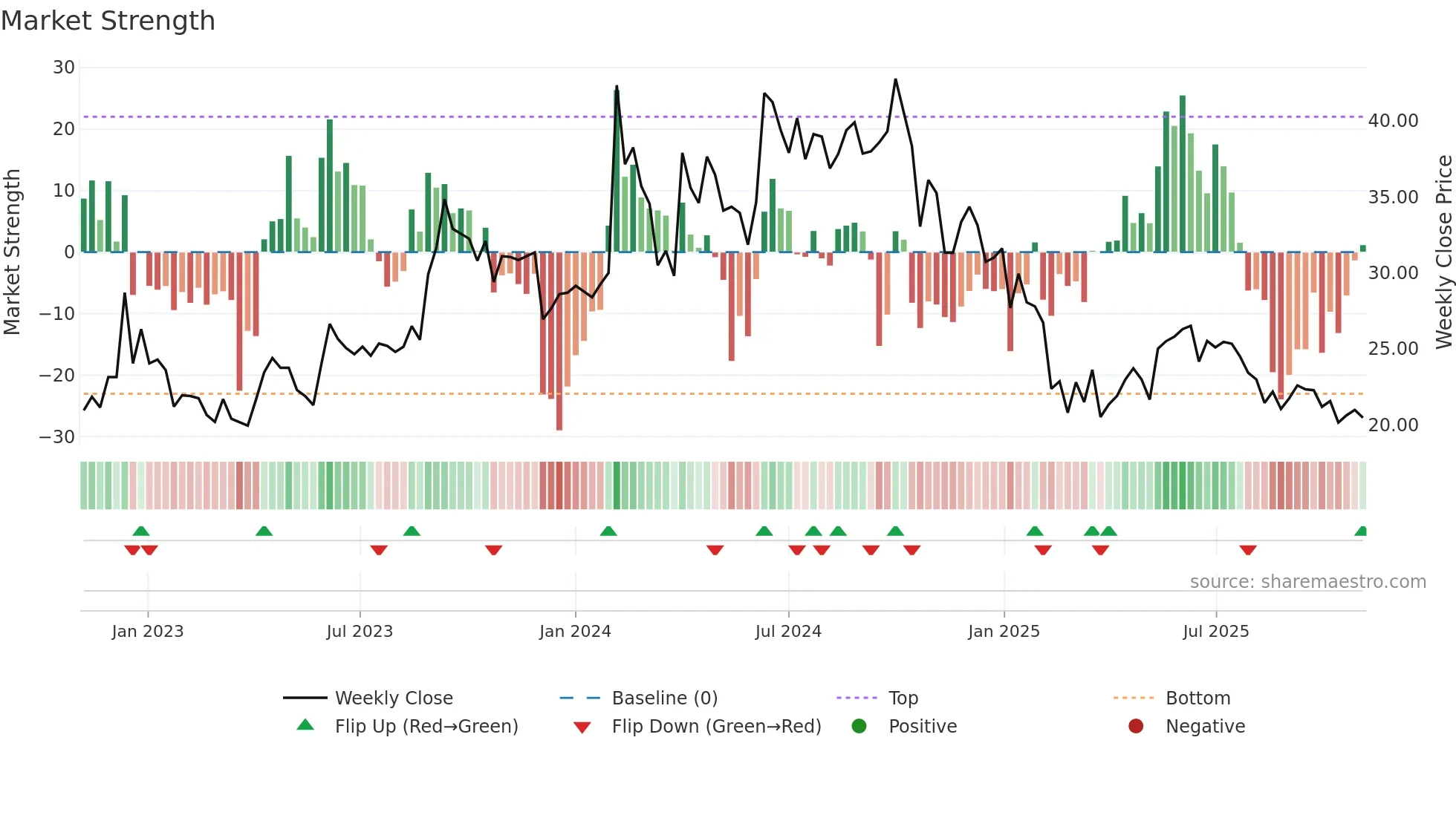 SAKHTISUG weekly Market Strength chart