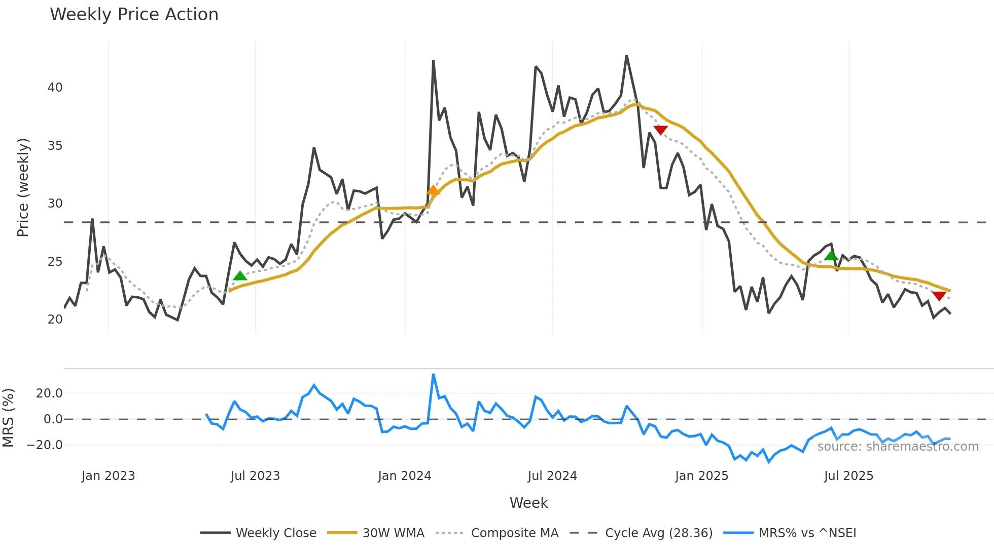SAKHTISUG weekly Price Action chart, closing 2025-11-03