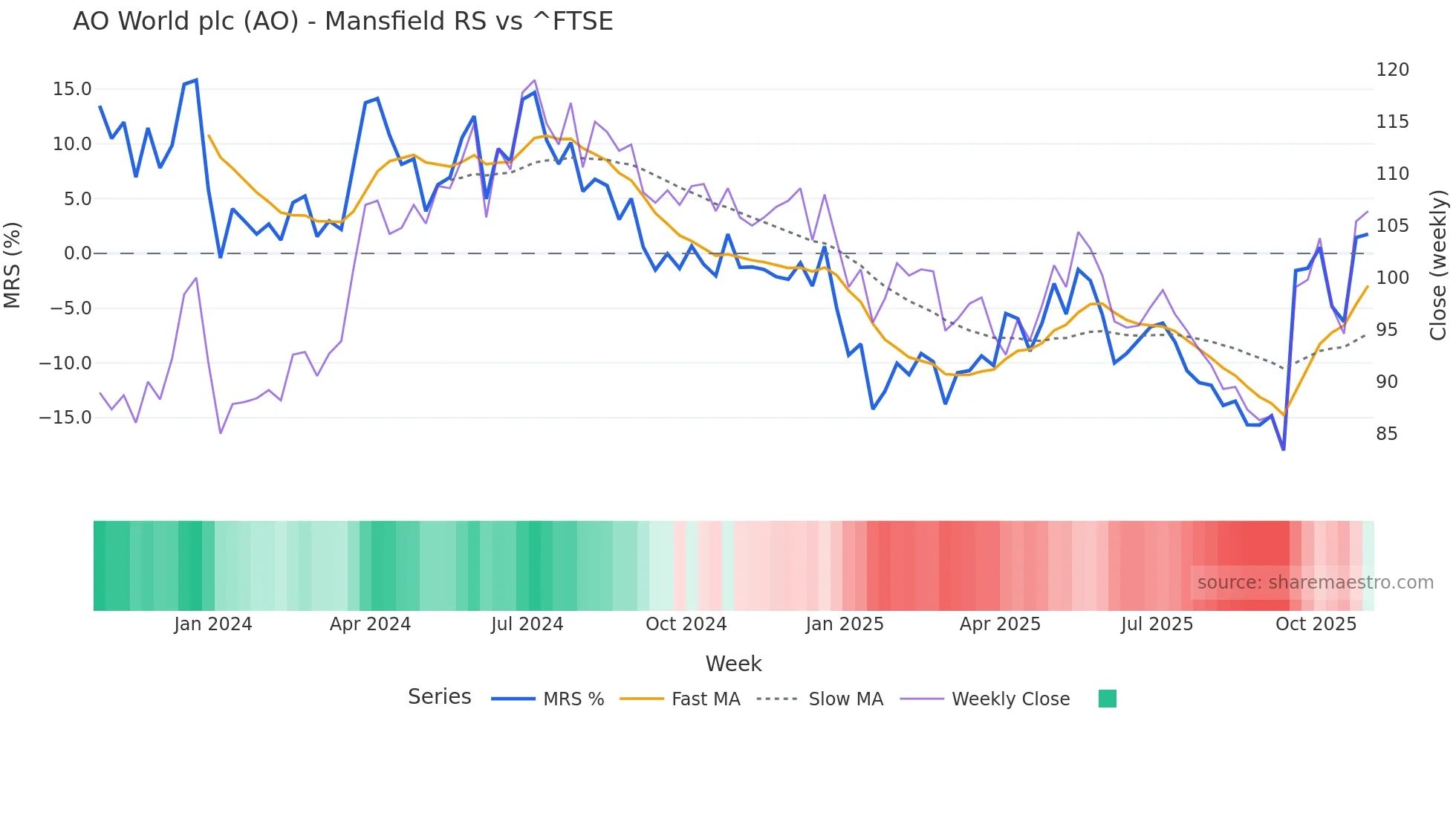 AO Mansfield Relative Strength chart