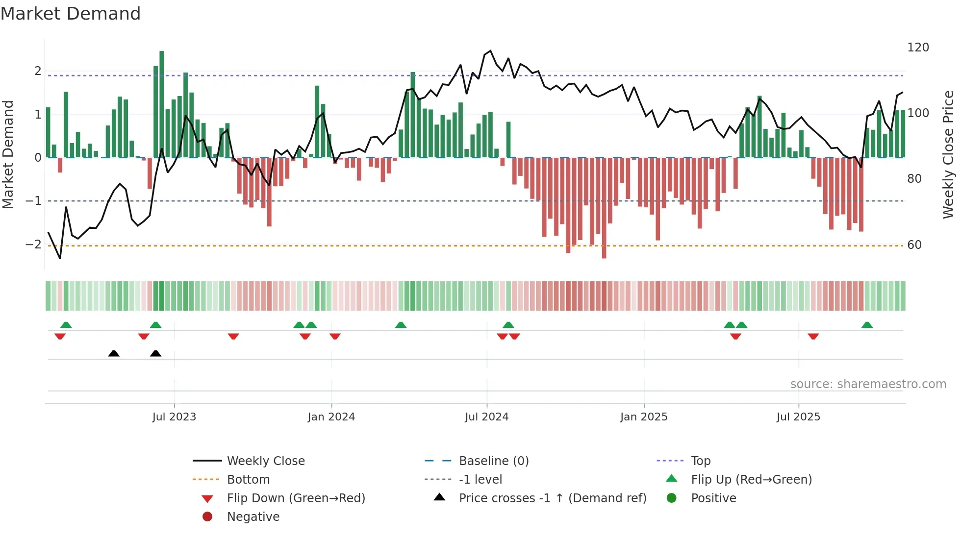 AO weekly Market Demand chart