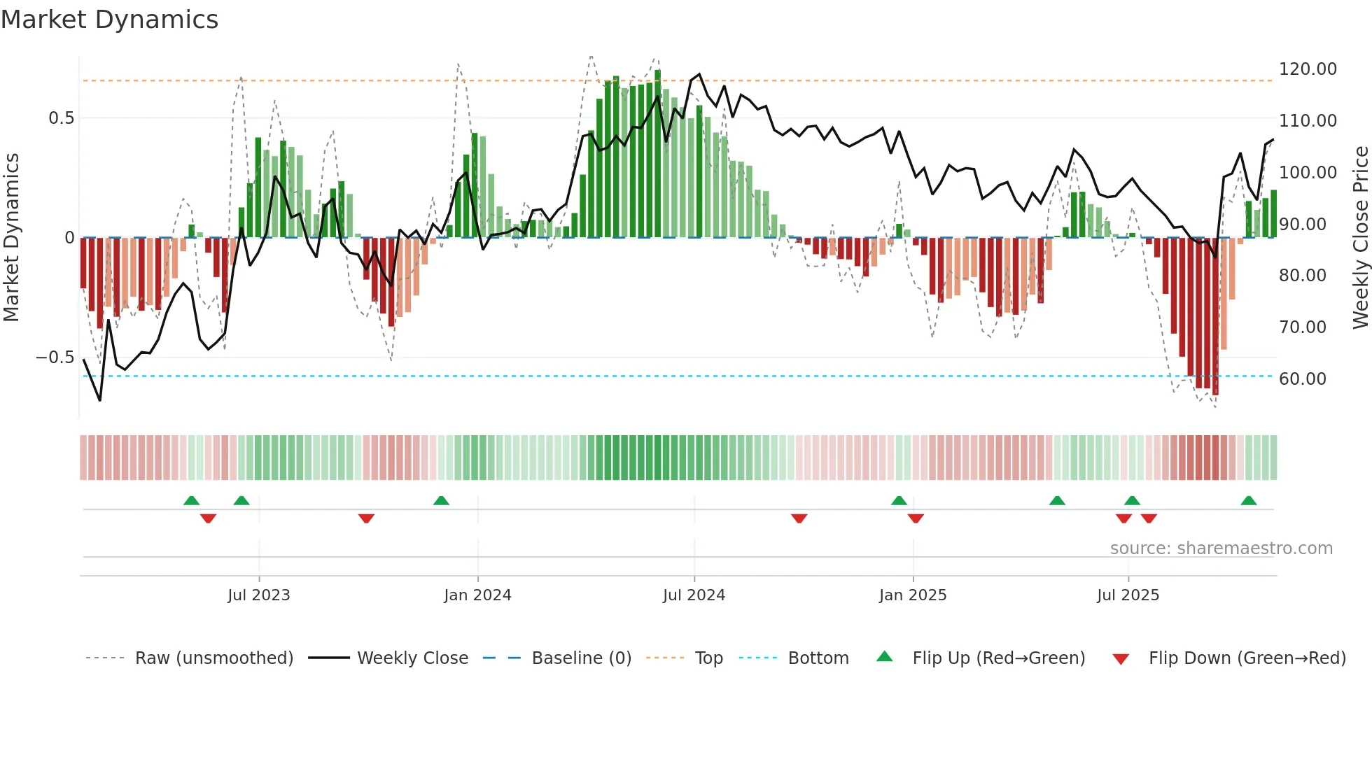 AO weekly Market Dynamics chart