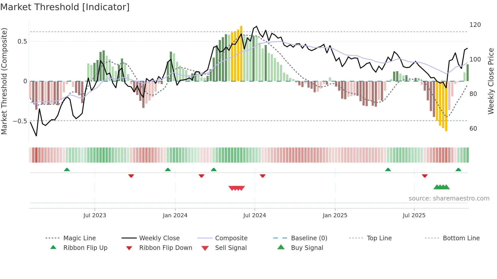 AO weekly Market Threshold chart