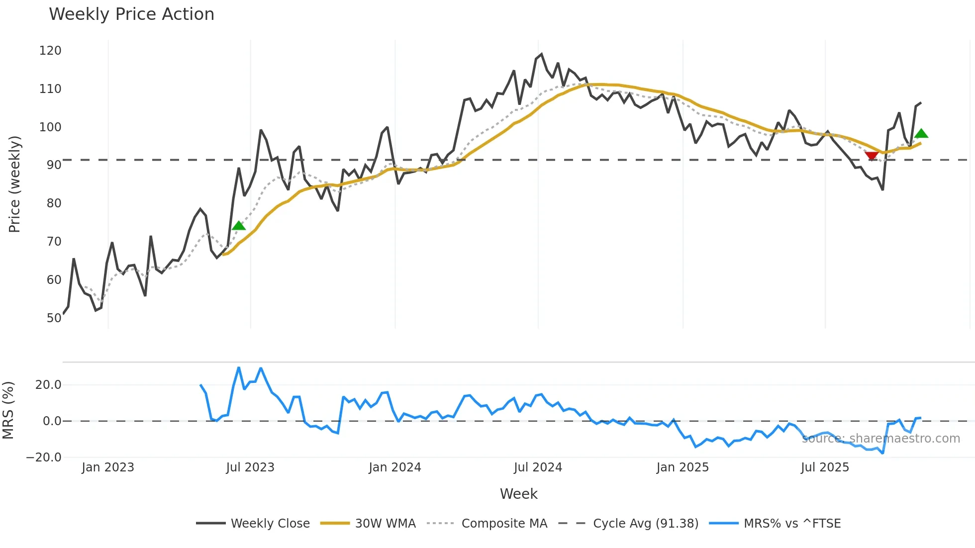 AO weekly Price Action chart, closing 2025-10-31