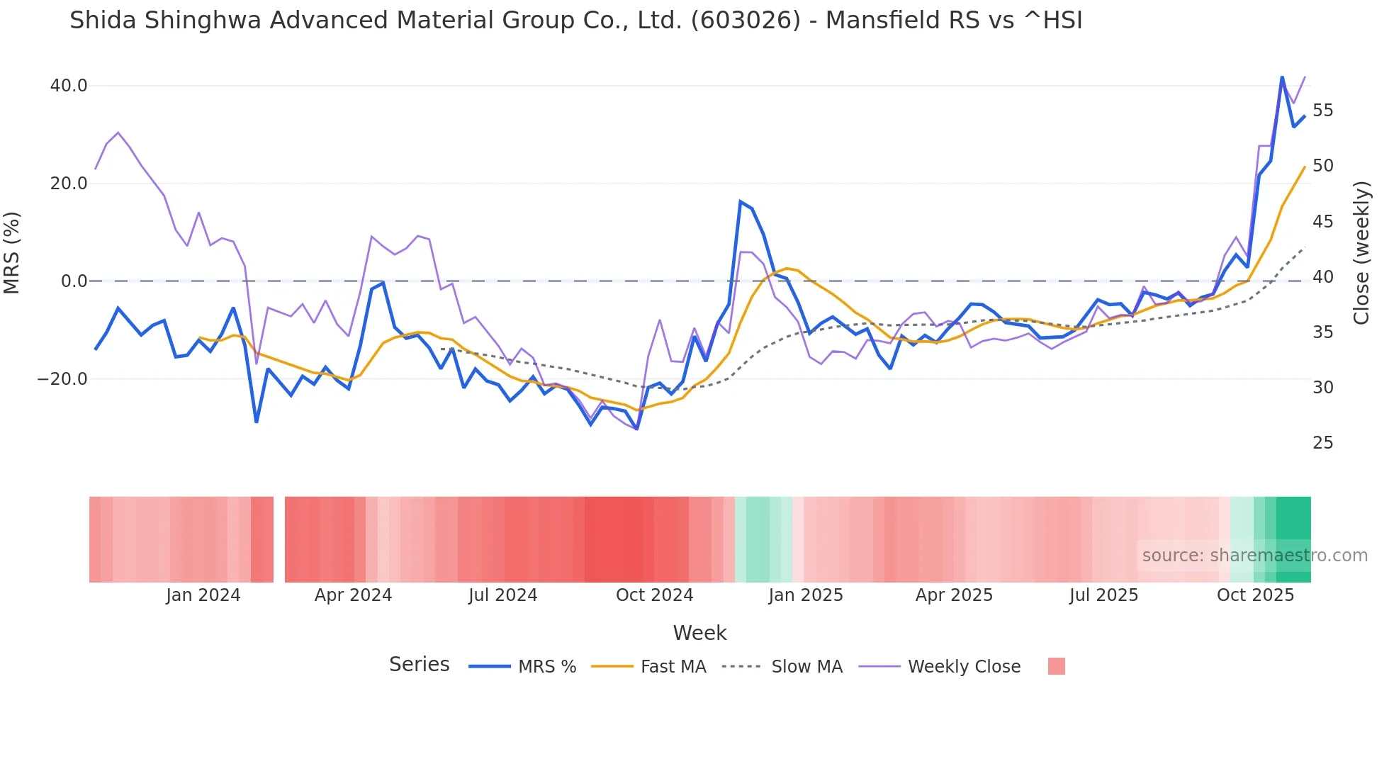 603026 Mansfield Relative Strength chart