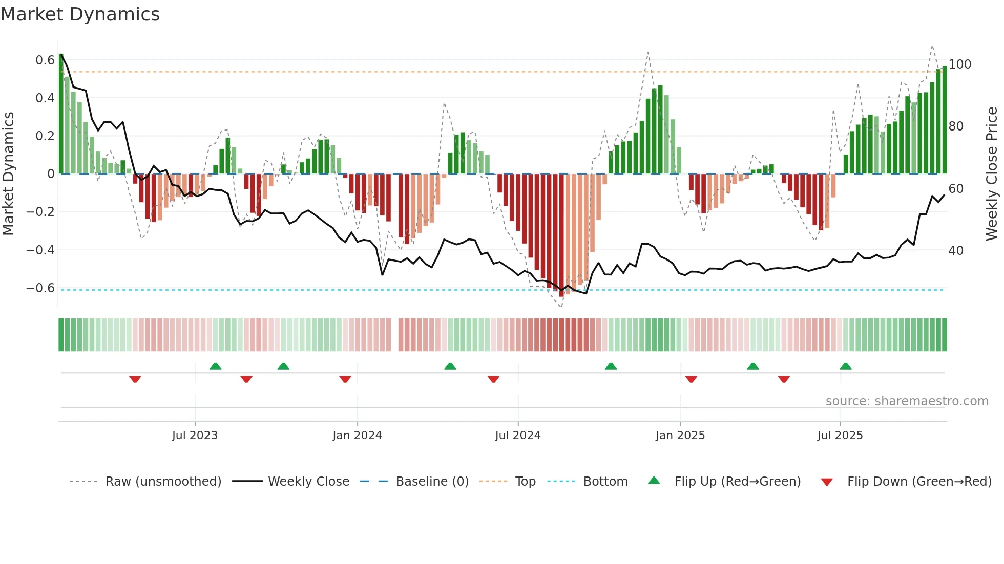 603026 weekly Market Dynamics chart