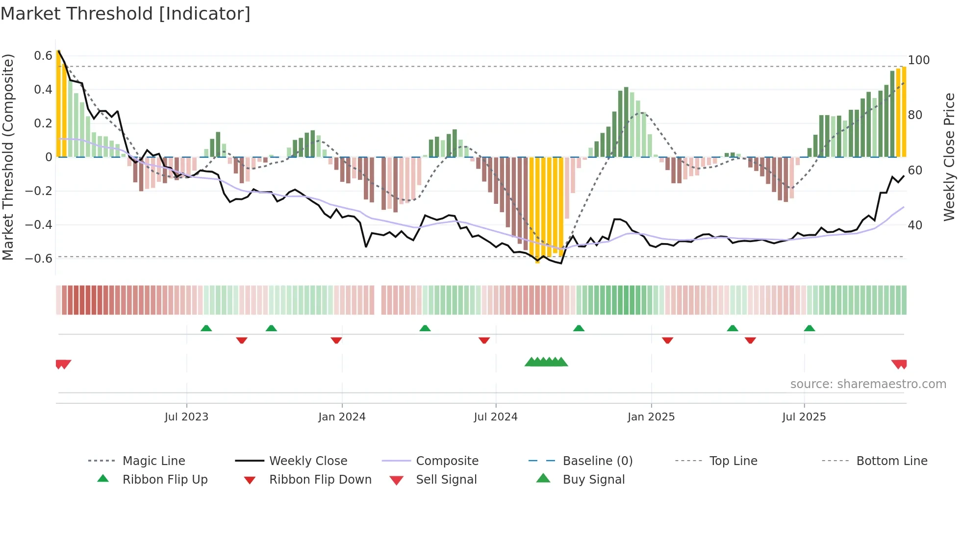 603026 weekly Market Threshold chart