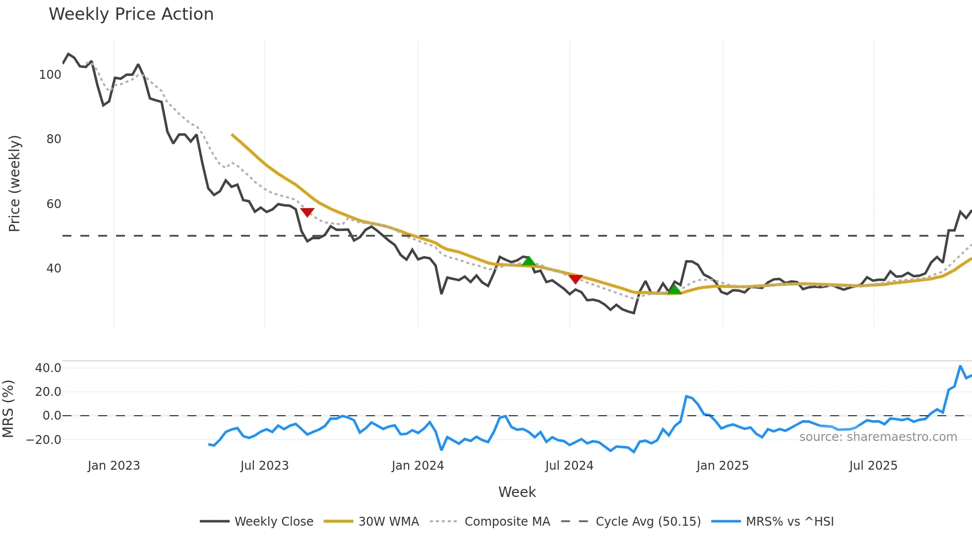 603026 weekly Price Action chart, closing 2025-10-27