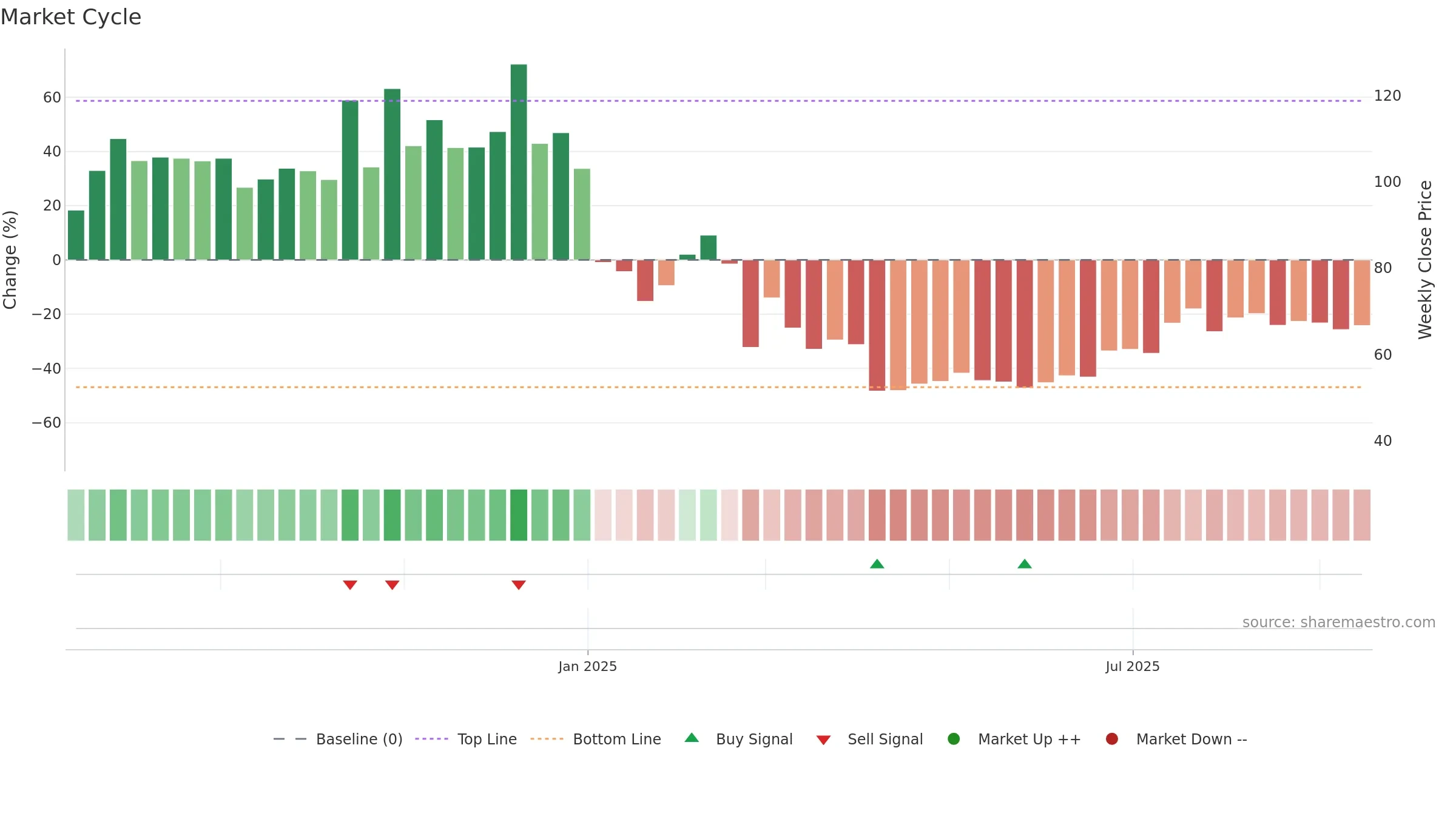 2556 weekly Market Cycle chart, closing 2025-09-15.