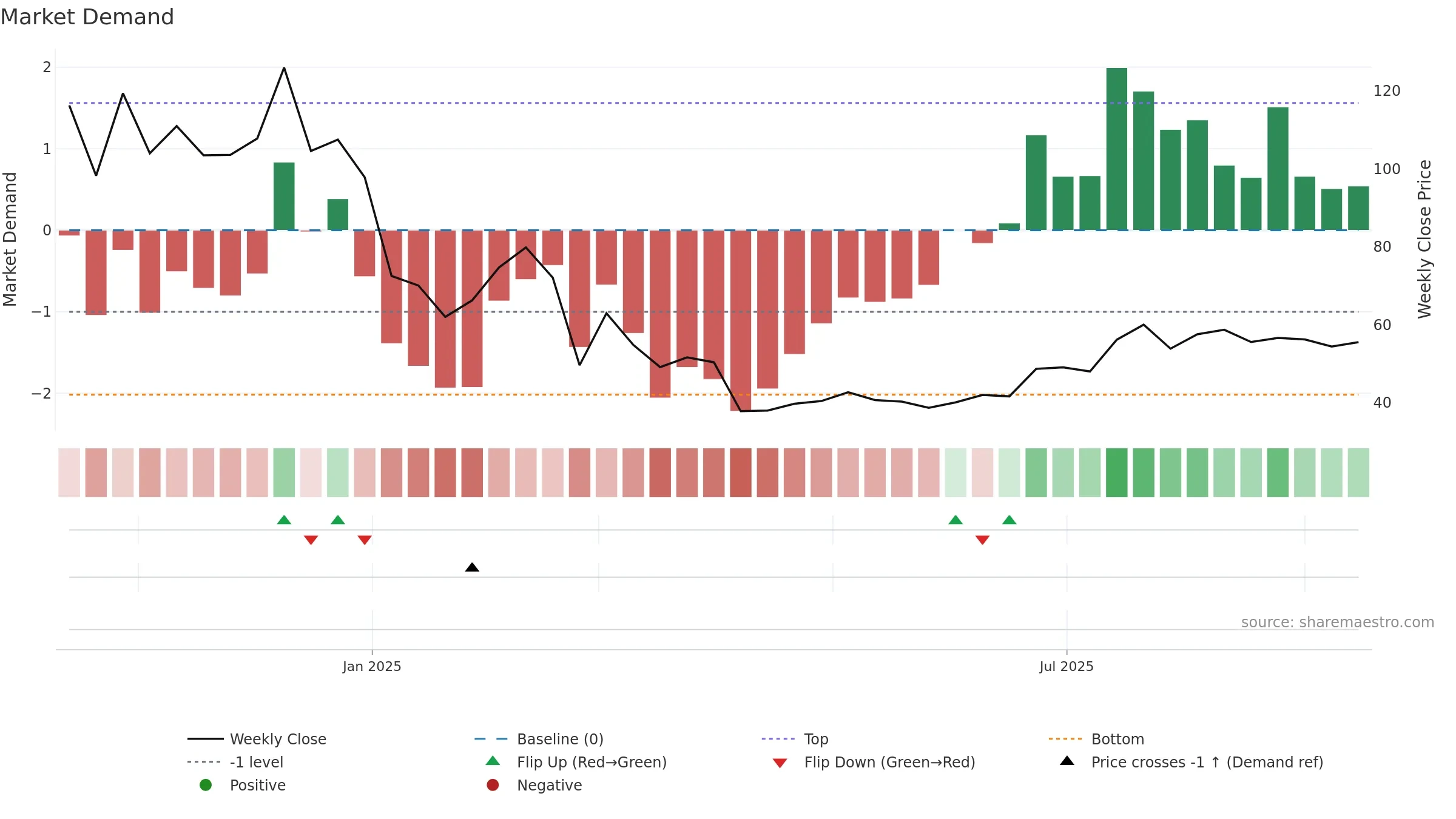 2556 weekly Market Demand chart, closing 2025-09-15.