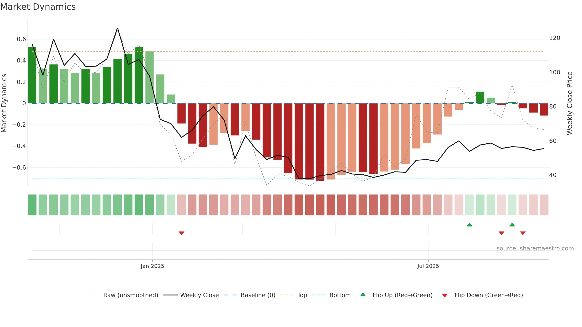 2556 weekly Market Dynamics chart, closing 2025-09-15.
