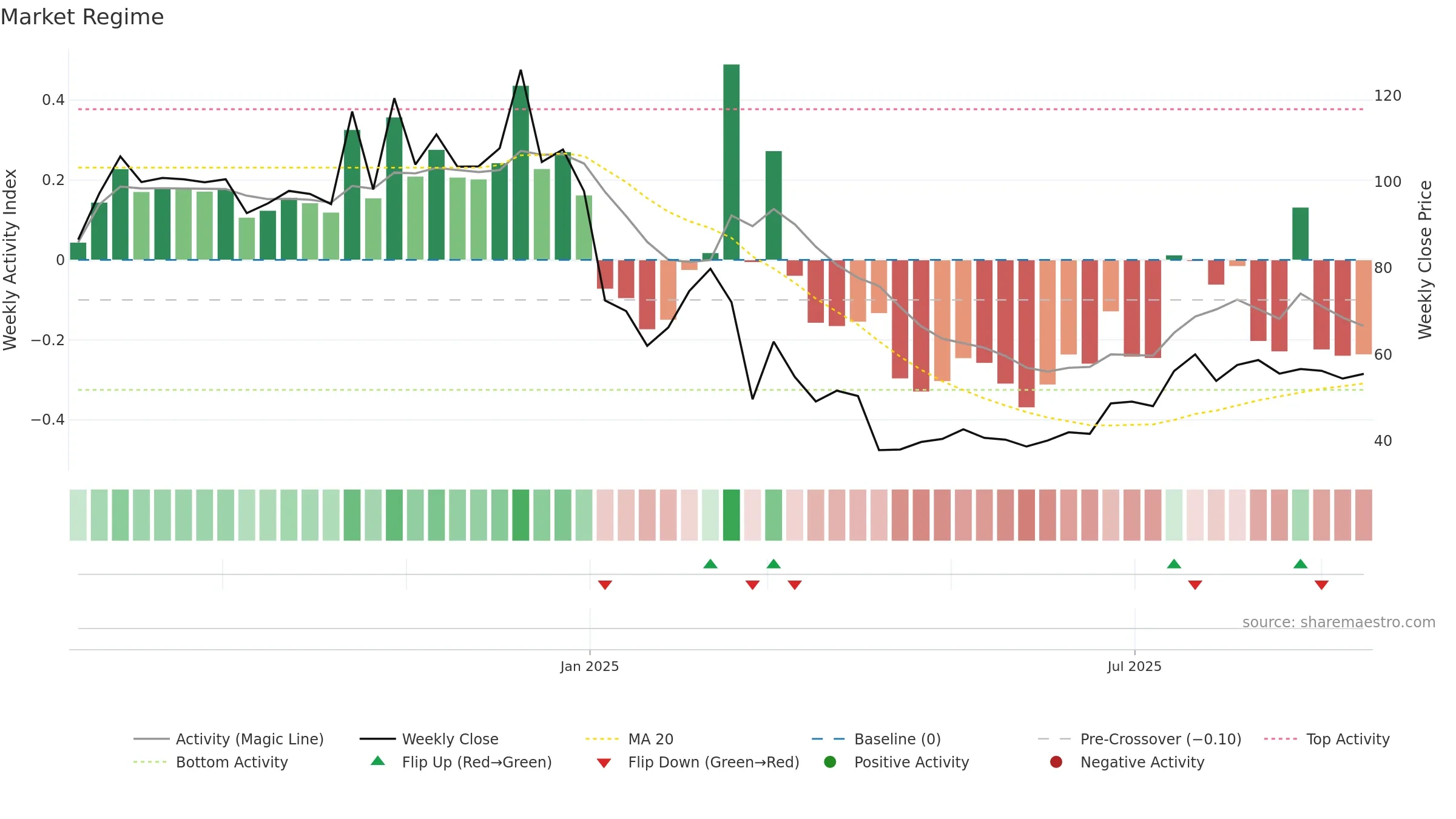 2556 weekly Market Snapshot chart, closing 2025-09-15.