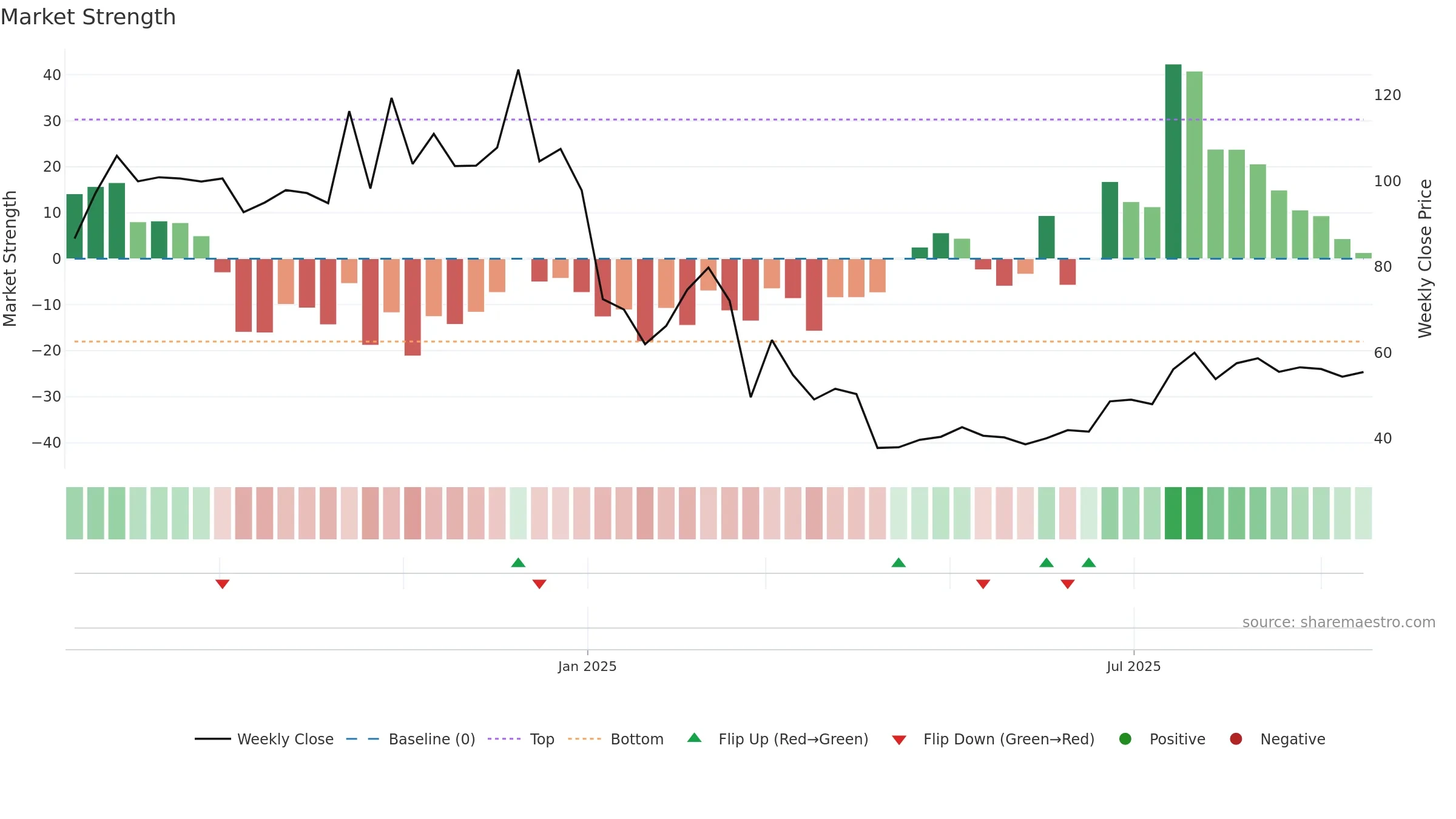 2556 weekly Market Strength chart, closing 2025-09-15.