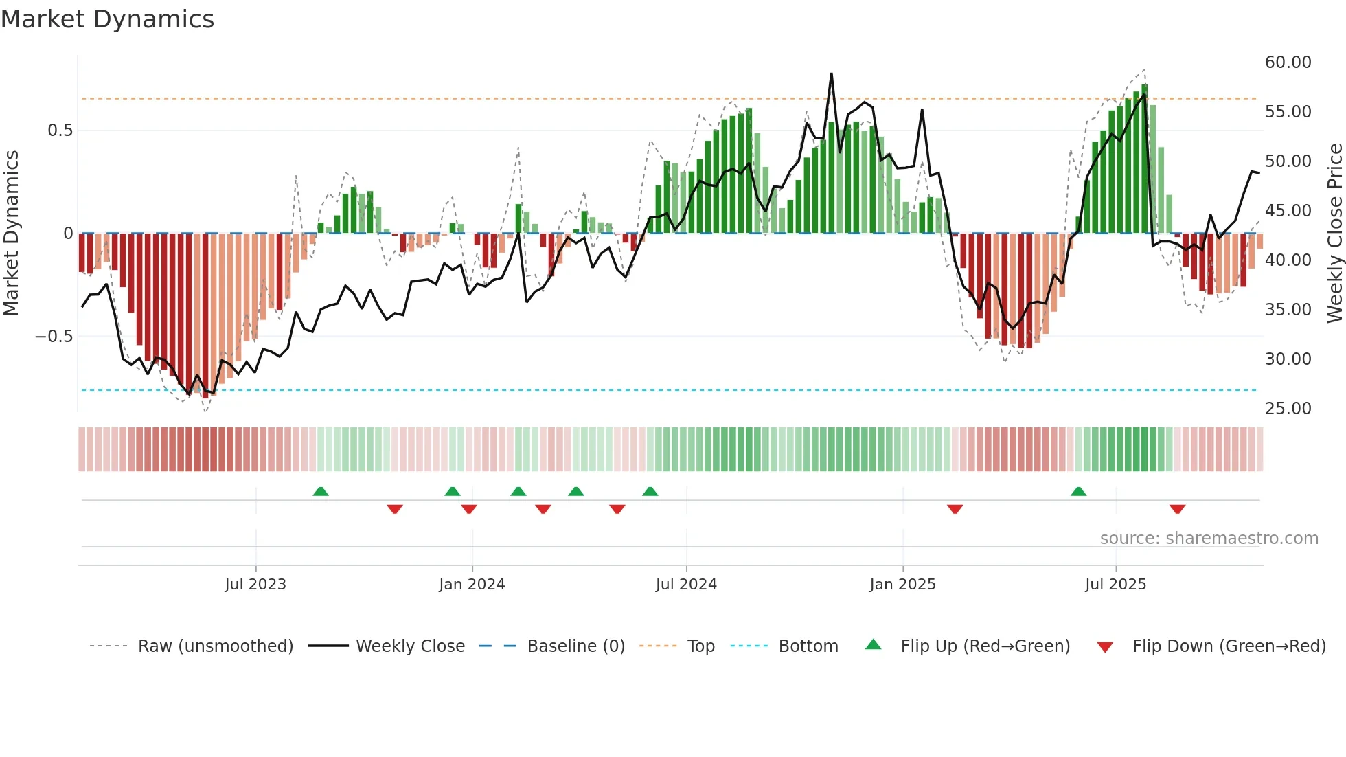 FLR weekly Market Dynamics chart