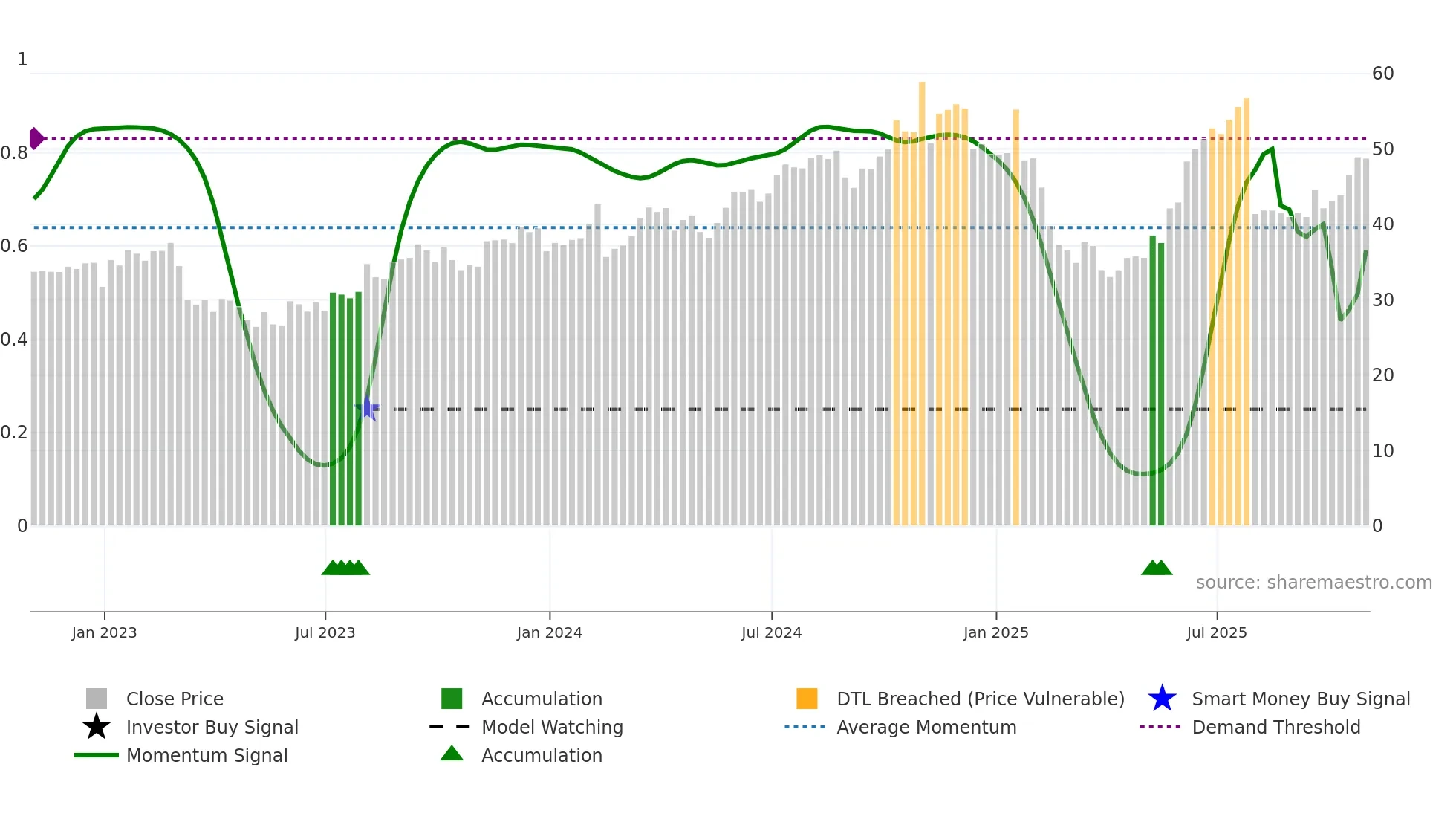 FLR weekly Smart Money chart