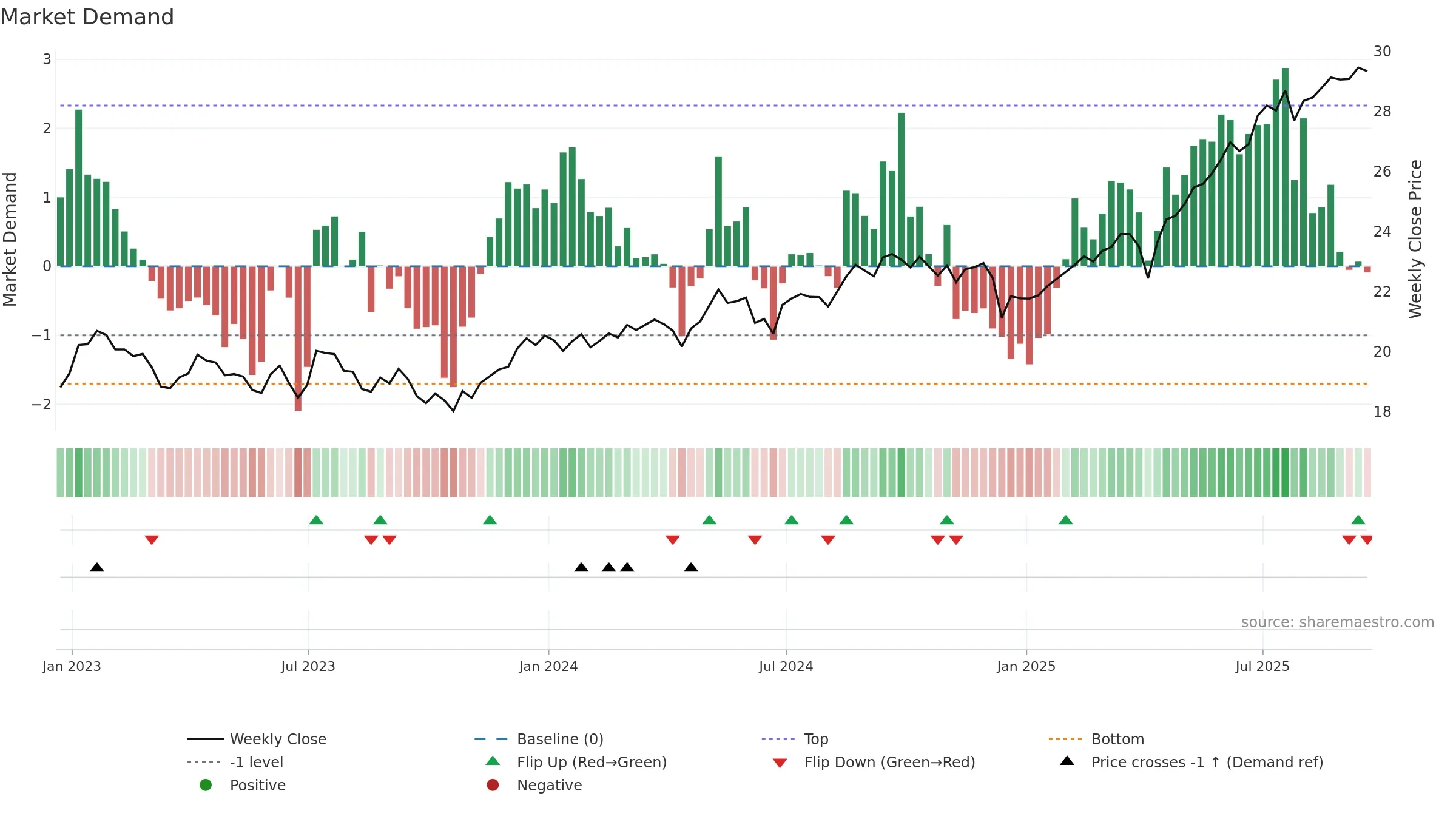 FGD weekly Market Demand chart, closing 2025-09-19.