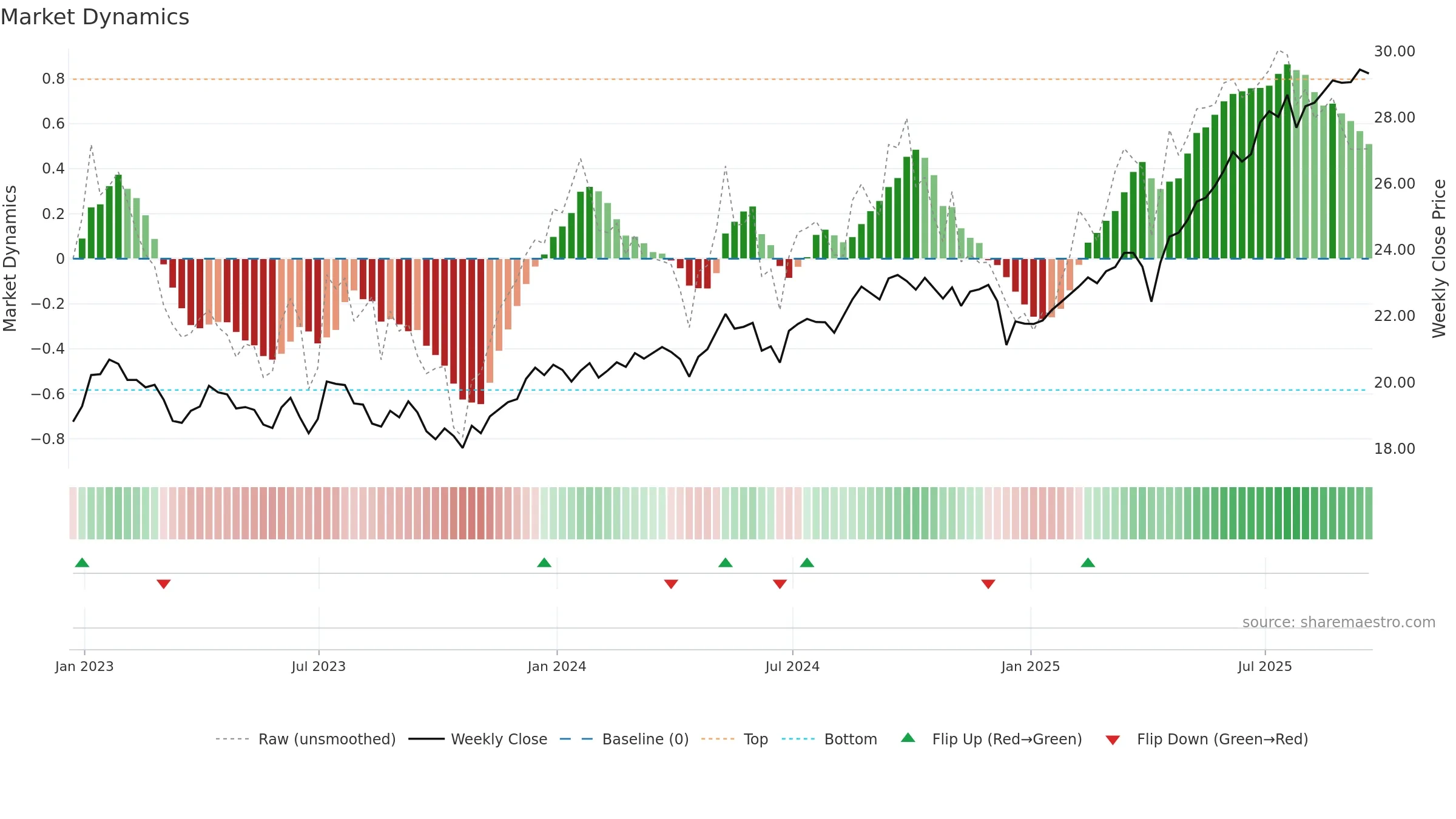 FGD weekly Market Dynamics chart, closing 2025-09-19.