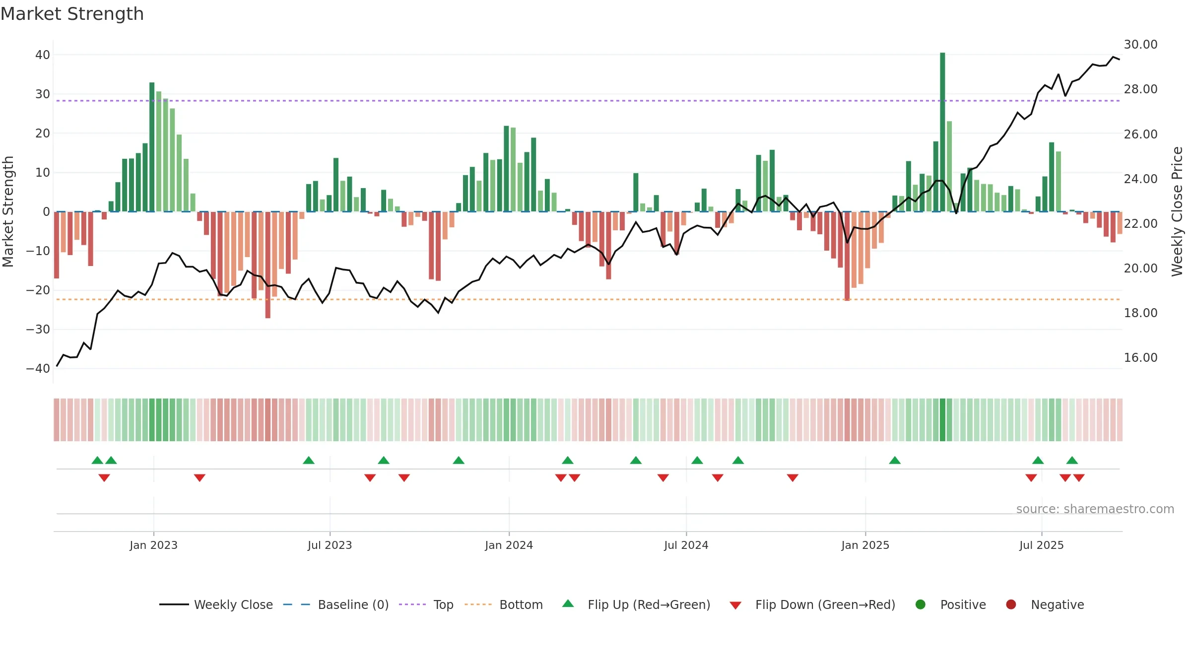 FGD weekly Market Strength chart, closing 2025-09-19.