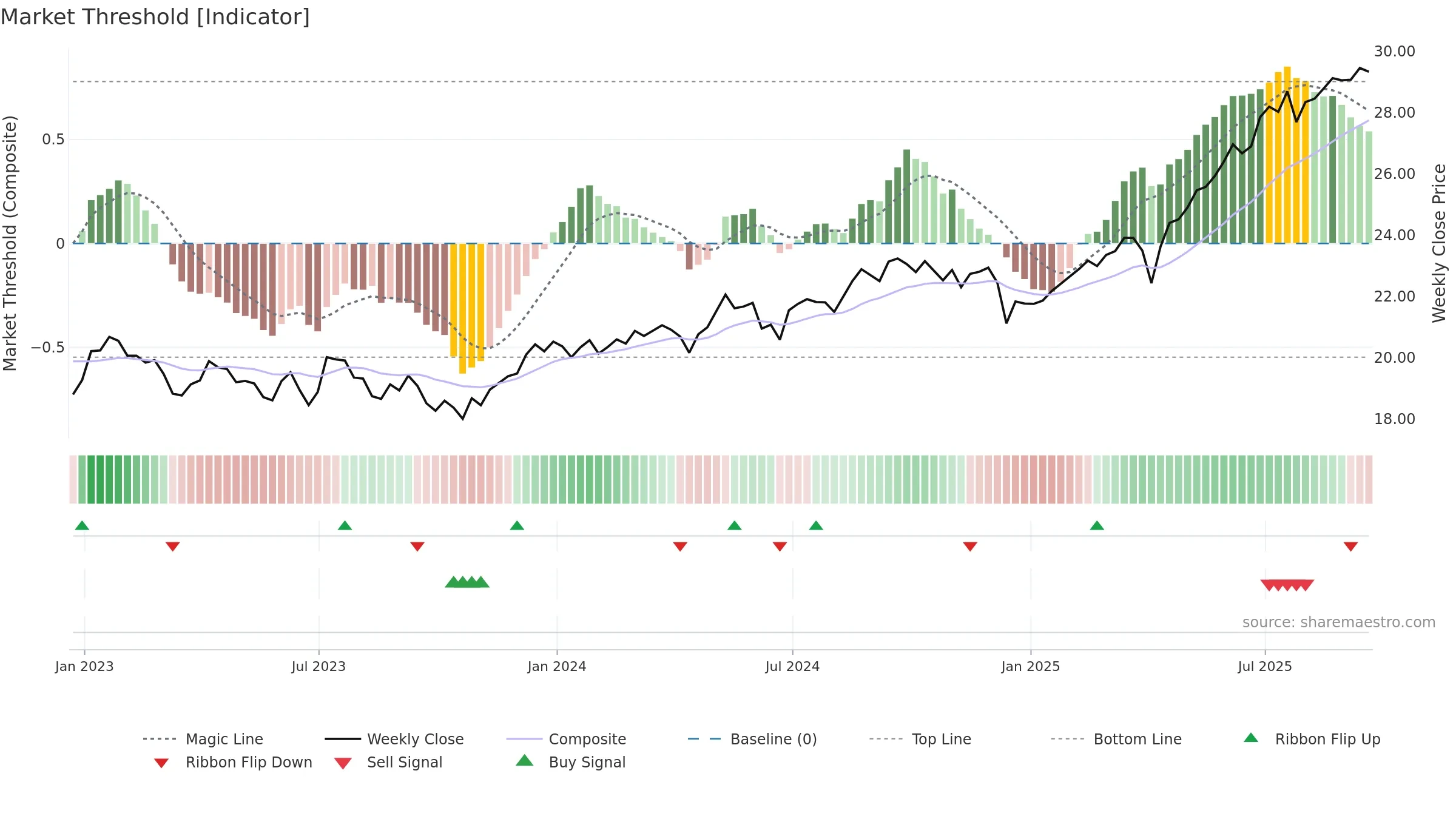 FGD weekly Market Threshold chart, closing 2025-09-19.