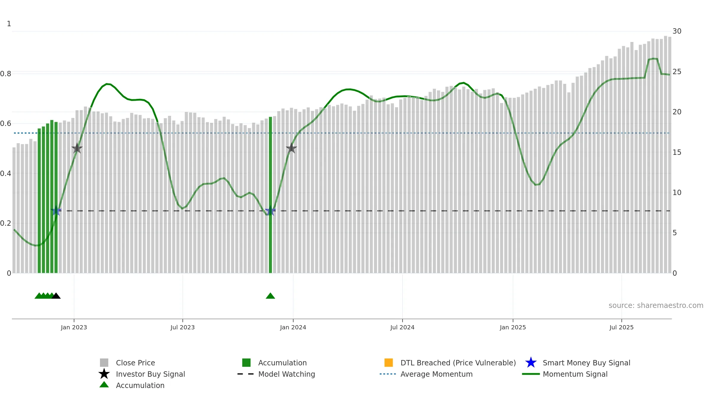 FGD weekly Smart Money chart, closing 2025-09-19.