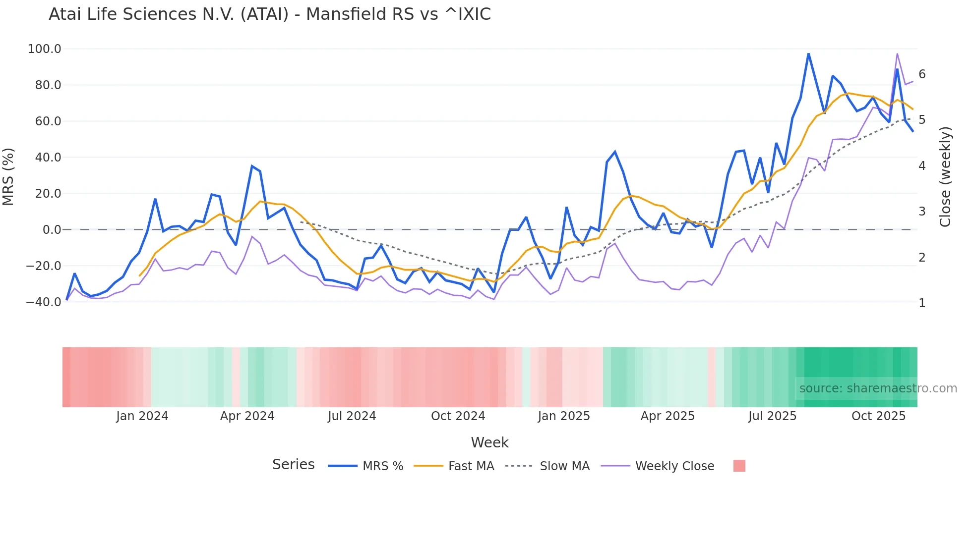 ATAI Mansfield Relative Strength chart
