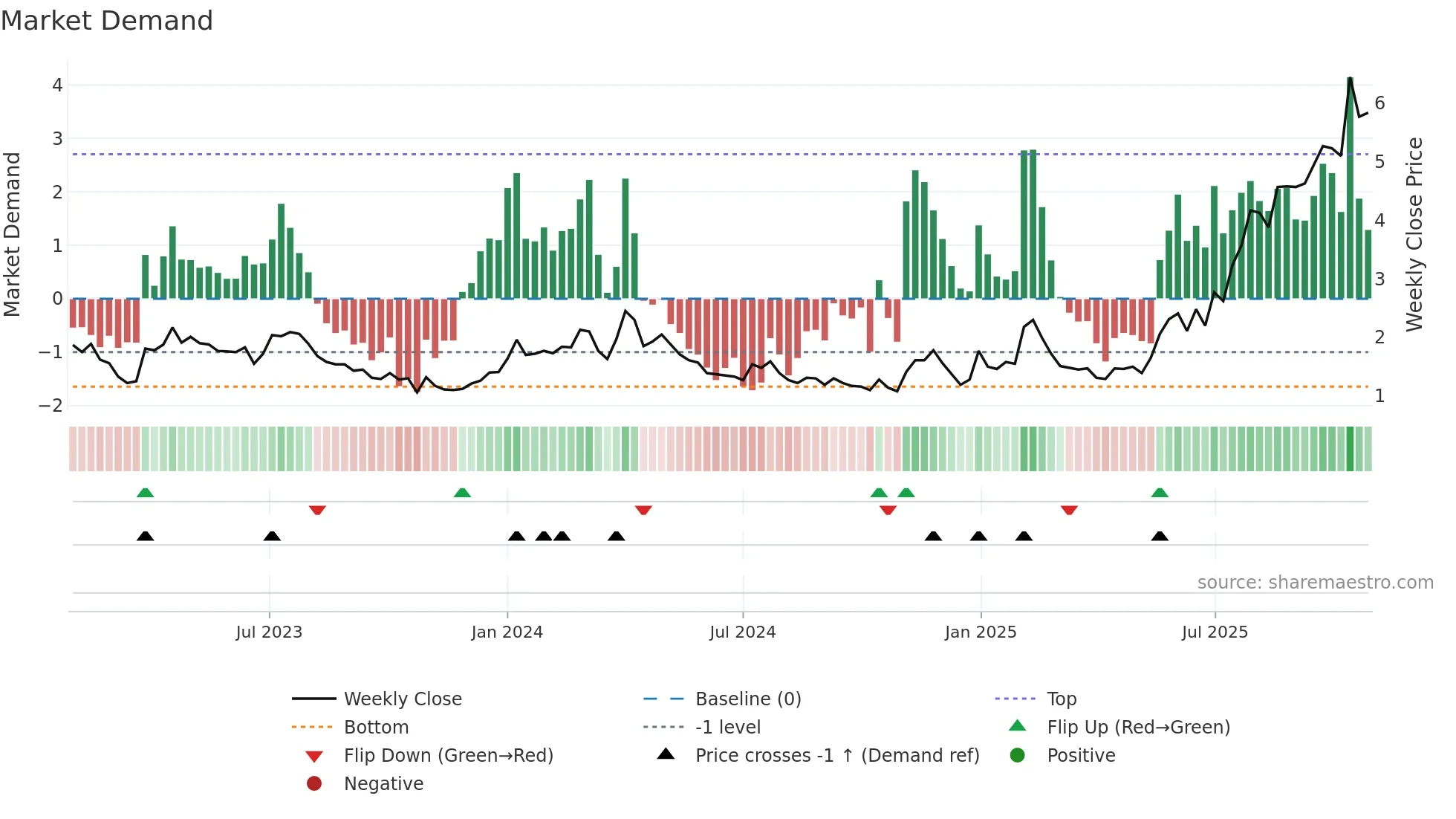 ATAI weekly Market Demand chart