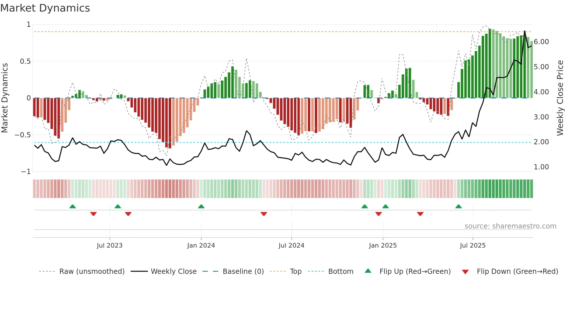 ATAI weekly Market Dynamics chart
