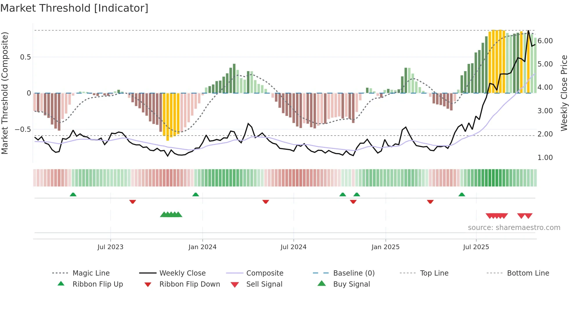 ATAI weekly Market Threshold chart