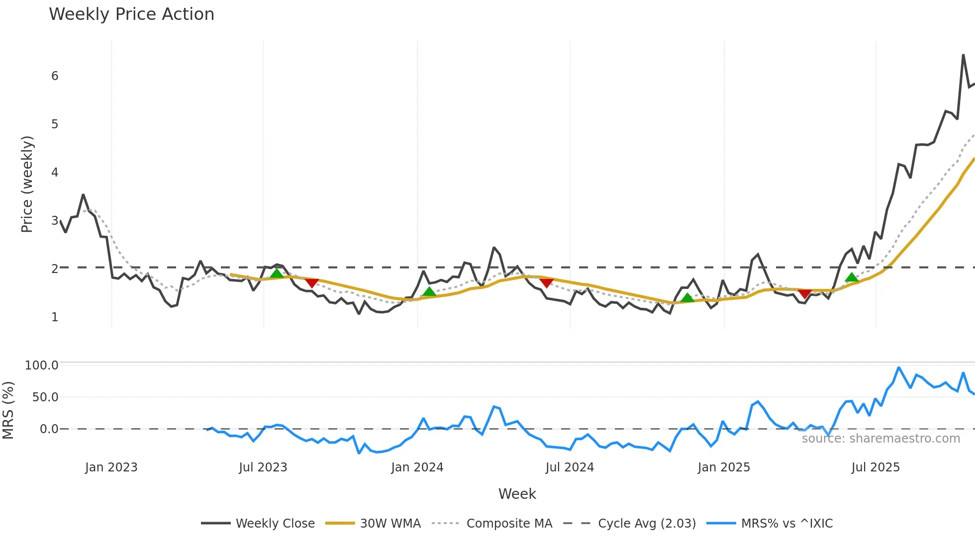 ATAI weekly Price Action chart, closing 2025-10-27
