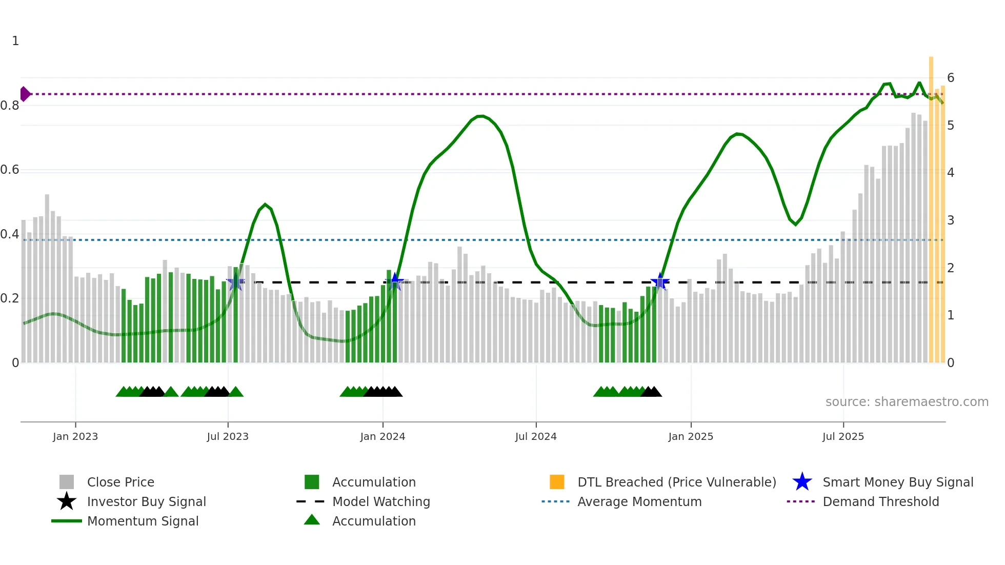 ATAI weekly Smart Money chart