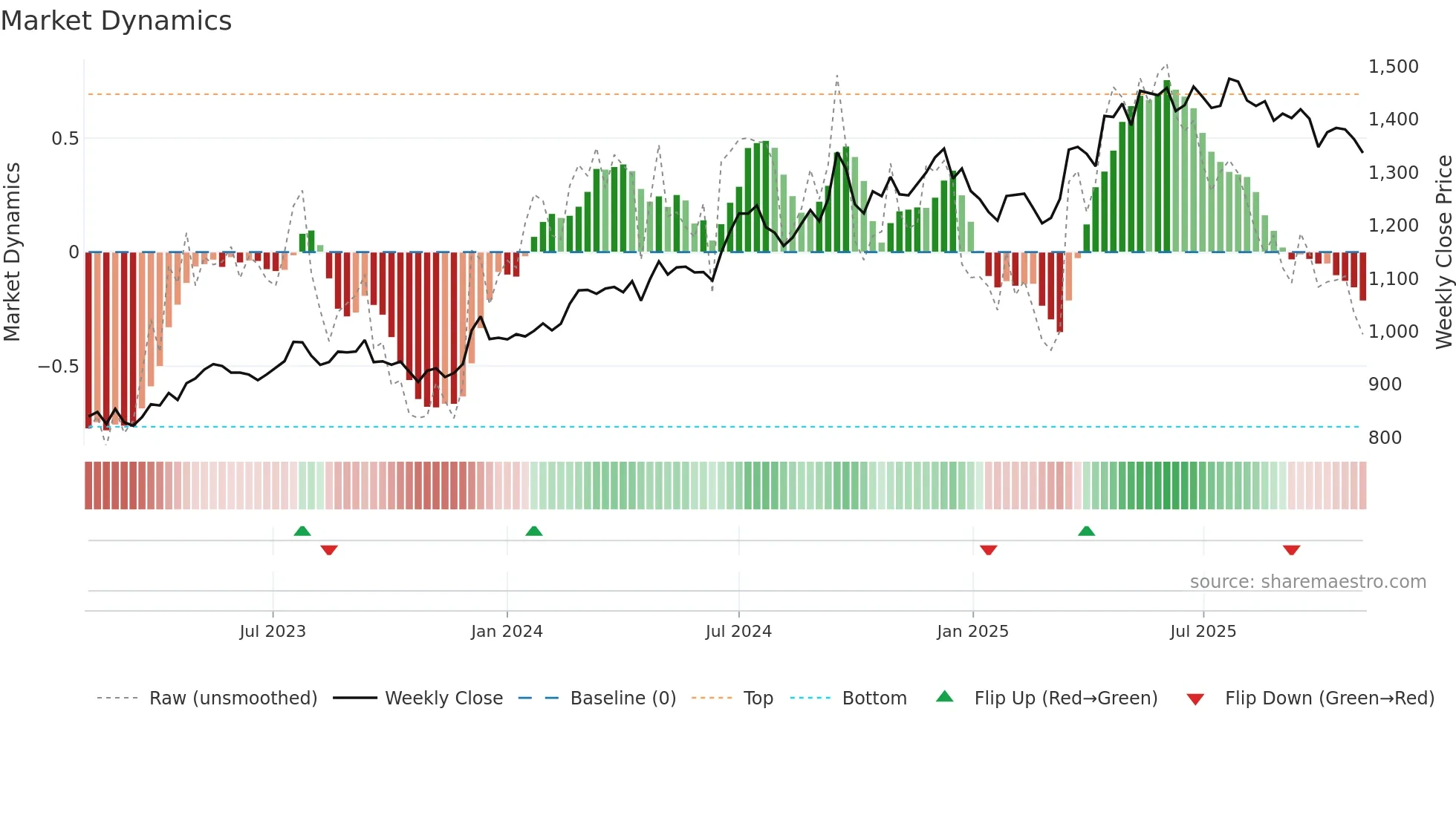 ICICIBANK weekly Market Dynamics chart