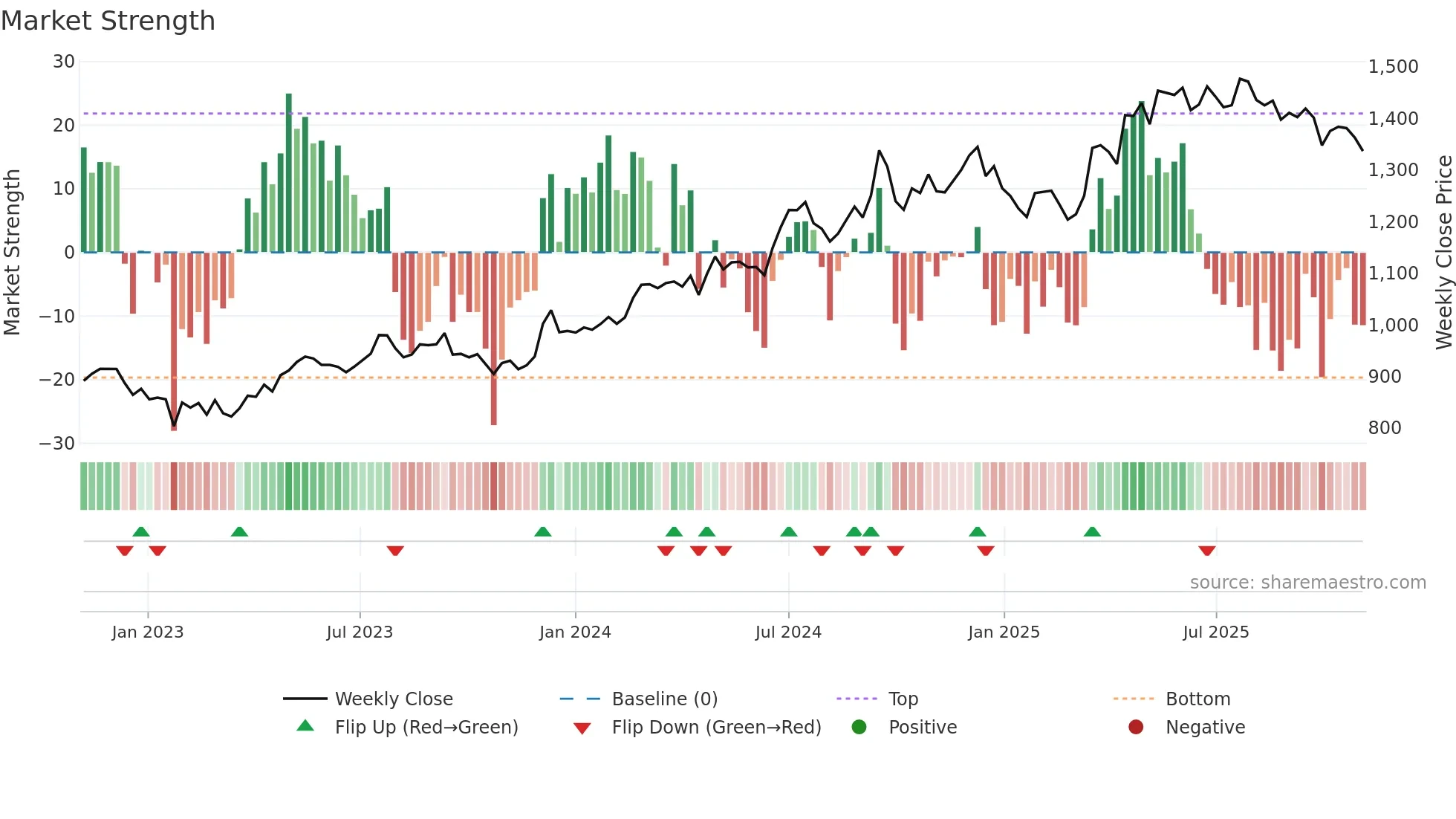 ICICIBANK weekly Market Strength chart