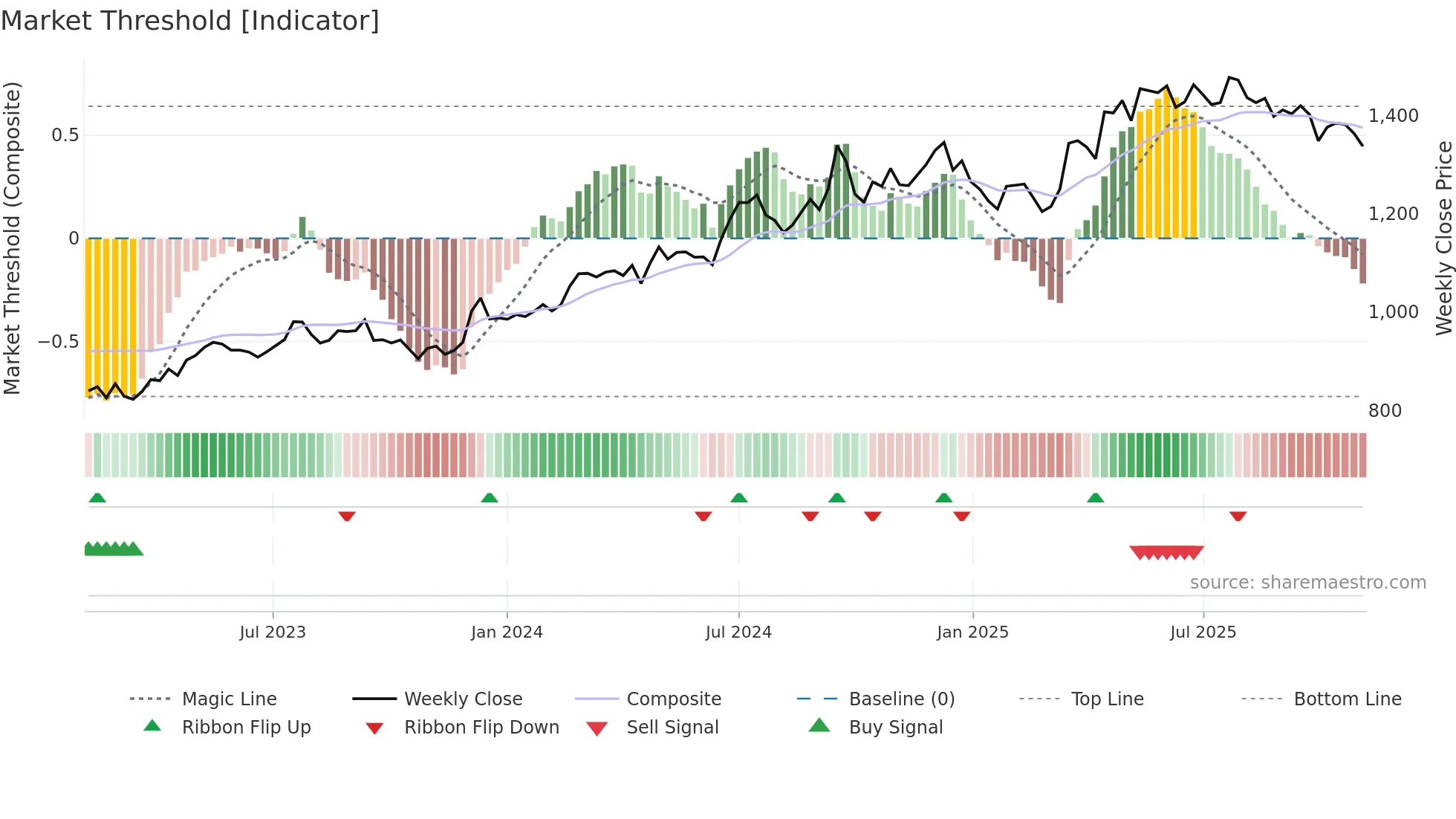 ICICIBANK weekly Market Threshold chart