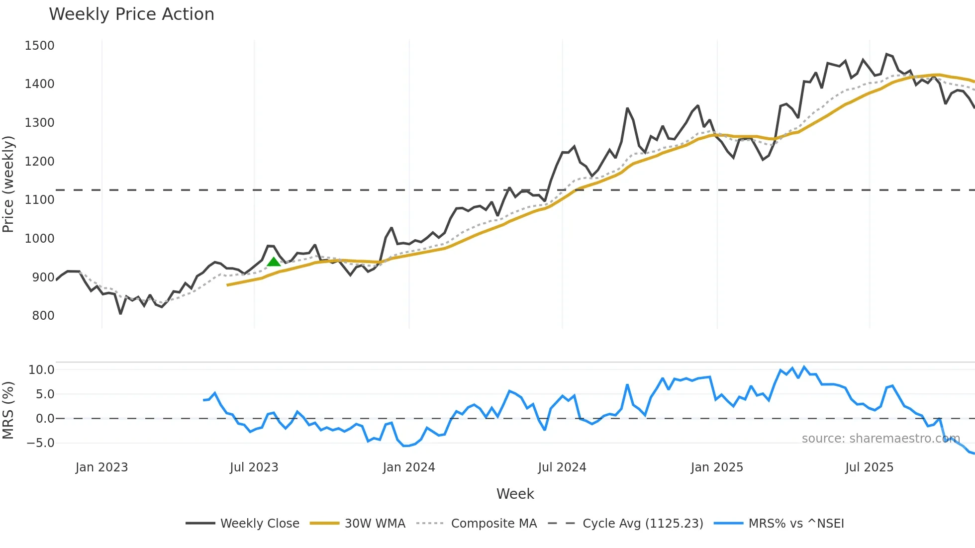 ICICIBANK weekly Price Action chart, closing 2025-11-03