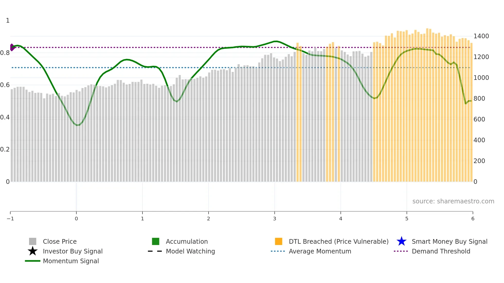 ICICIBANK weekly Smart Money chart