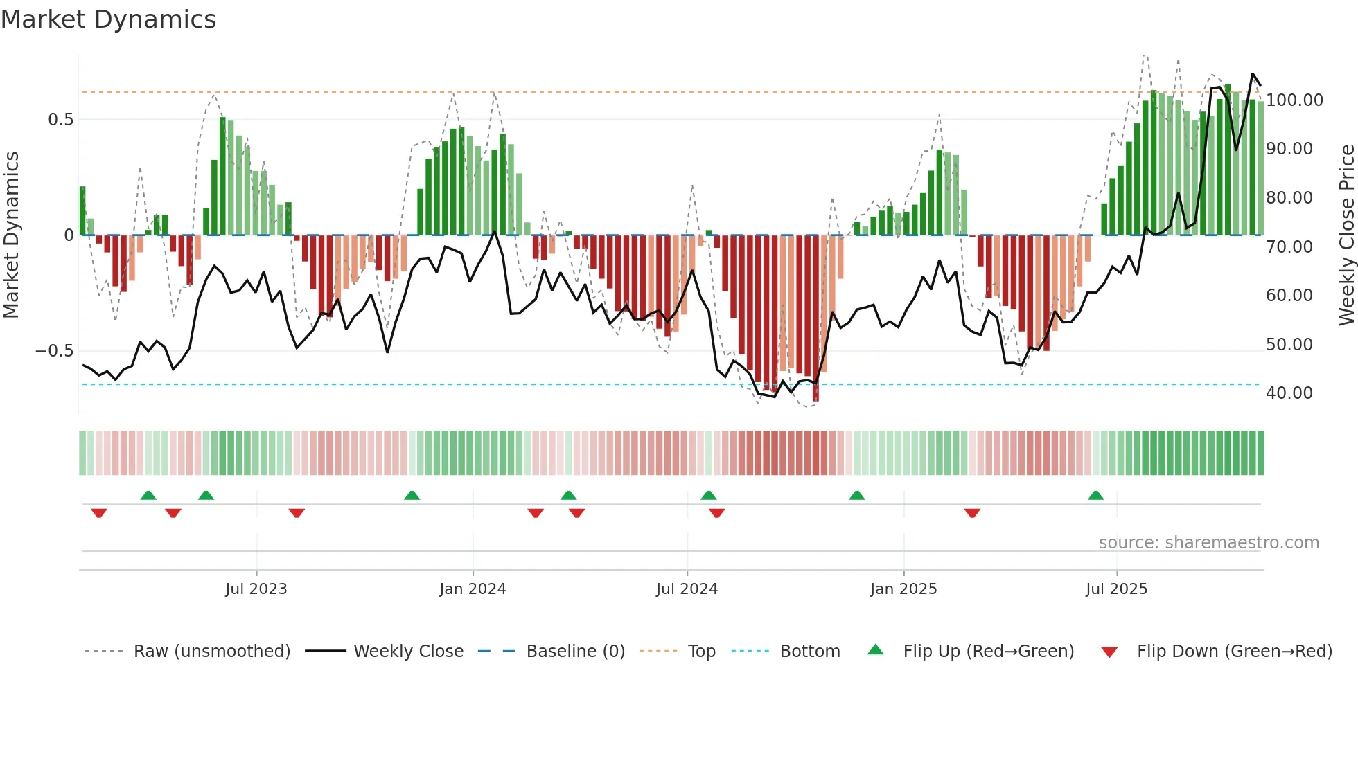 RMBS weekly Market Dynamics chart