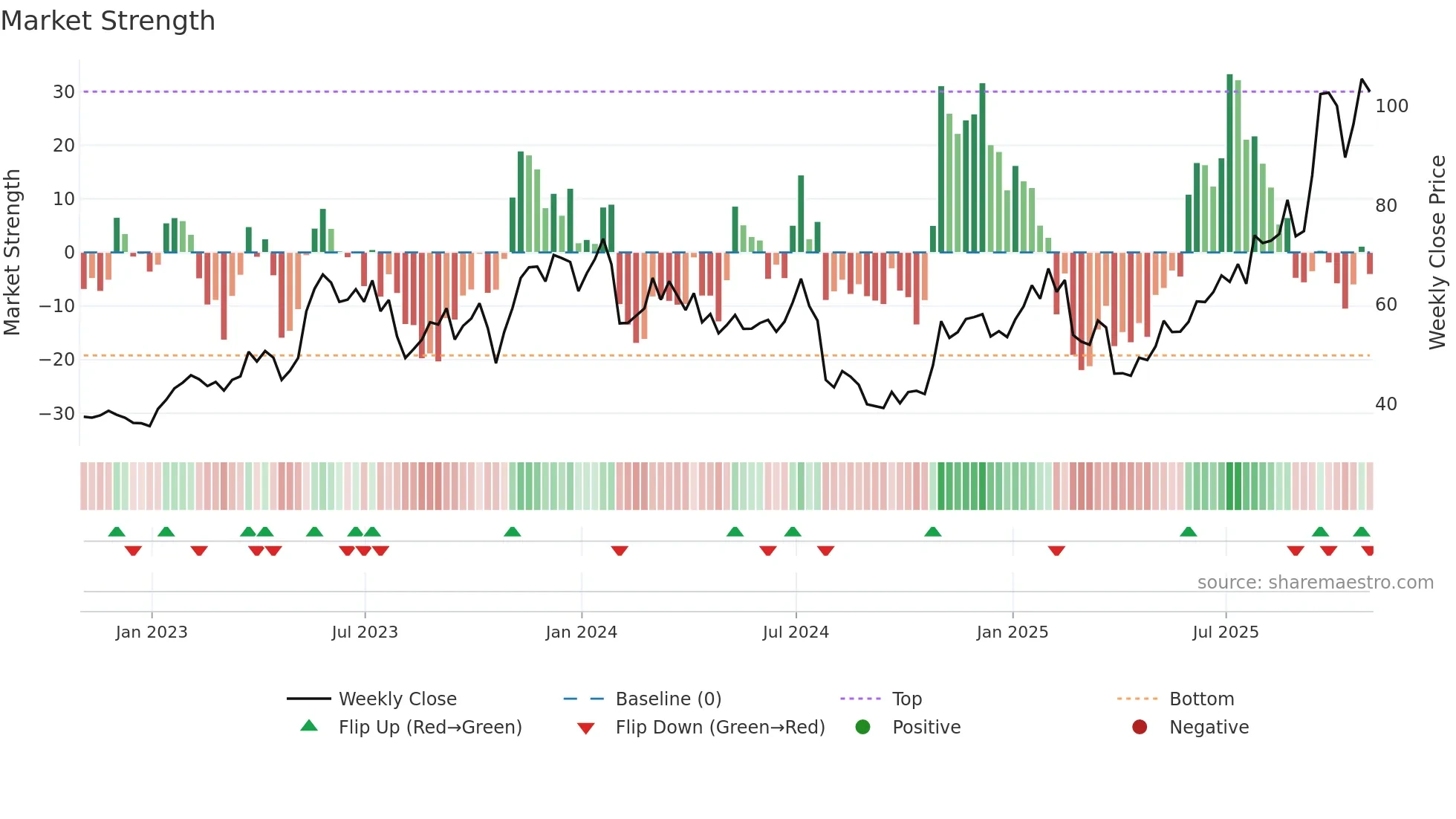 RMBS weekly Market Strength chart