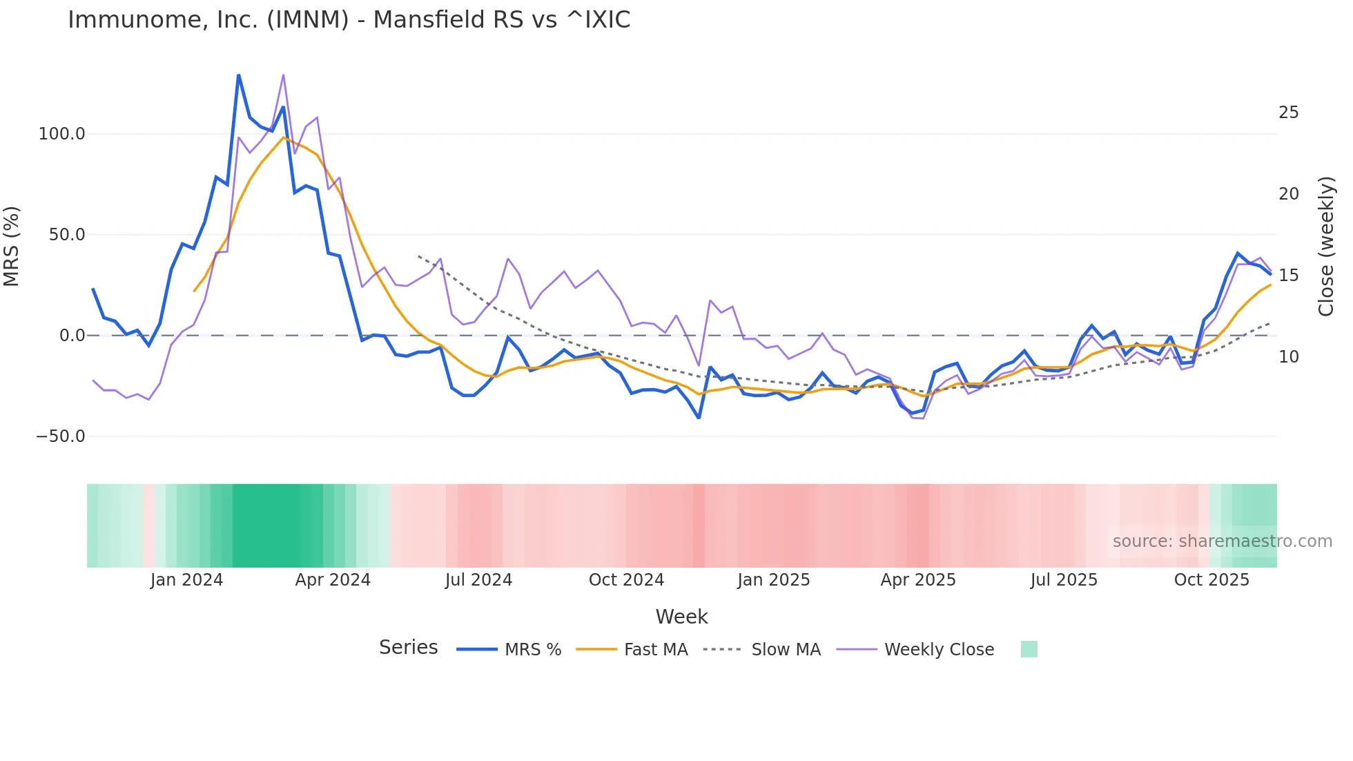 IMNM Mansfield Relative Strength chart