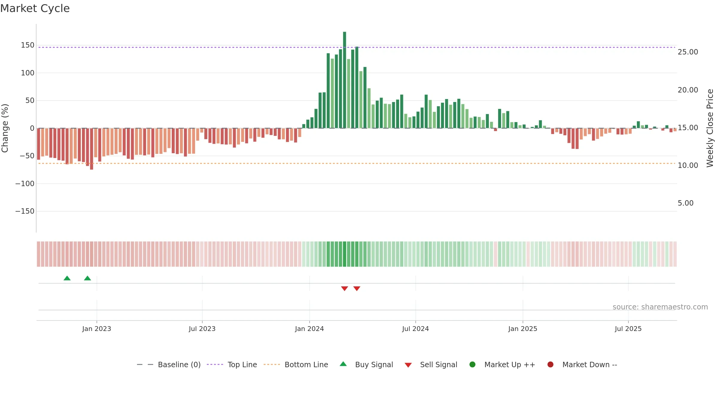 IMNM weekly Market Cycle chart, closing 2025-09-19.