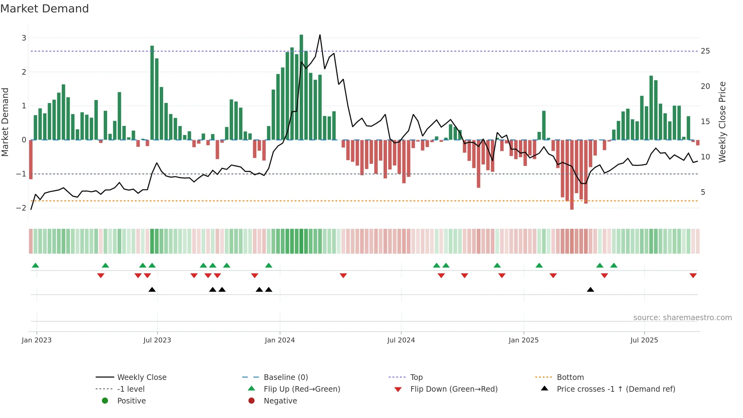 IMNM weekly Market Demand chart, closing 2025-09-19.