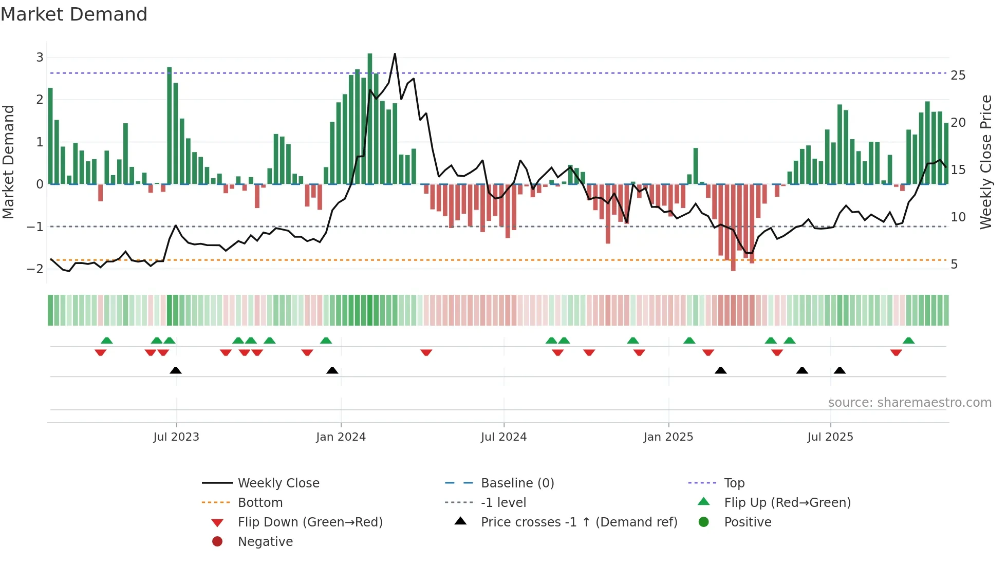IMNM weekly Market Demand chart