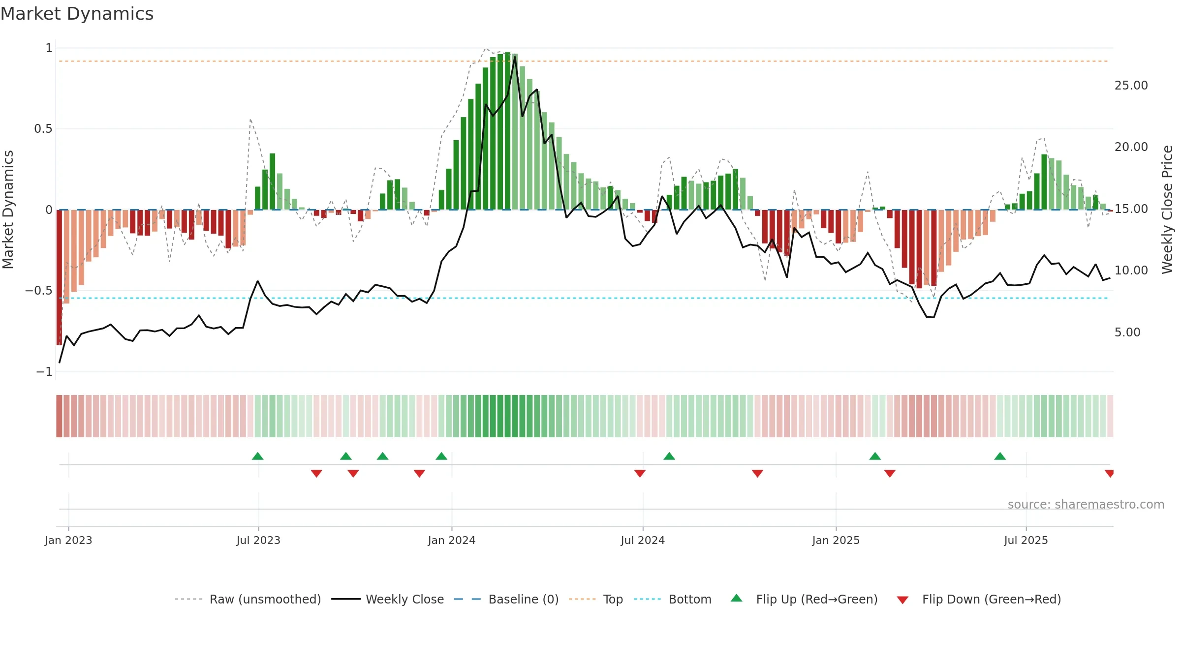 IMNM weekly Market Dynamics chart, closing 2025-09-19.