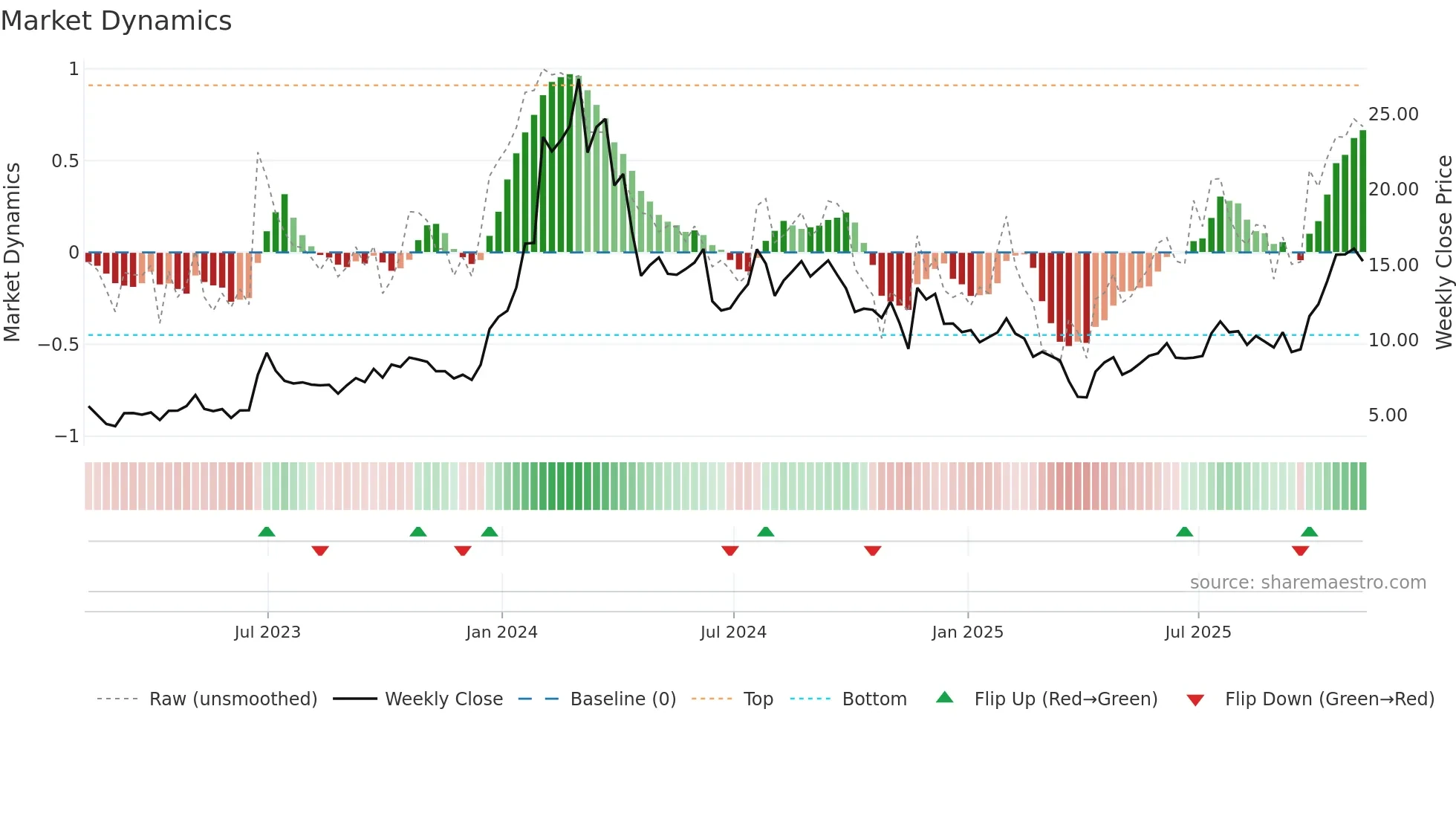 IMNM weekly Market Dynamics chart