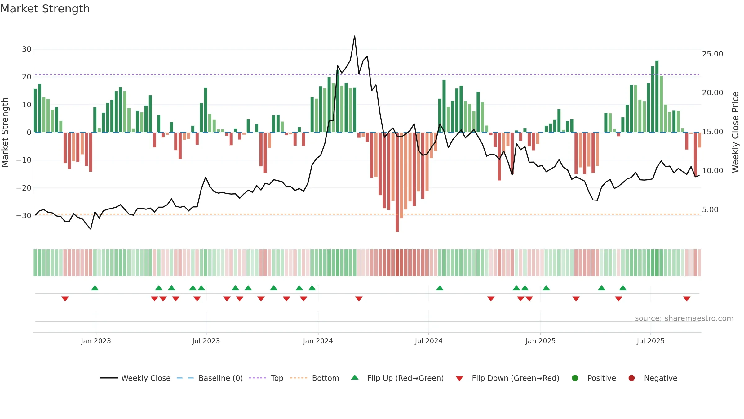 IMNM weekly Market Strength chart, closing 2025-09-19.